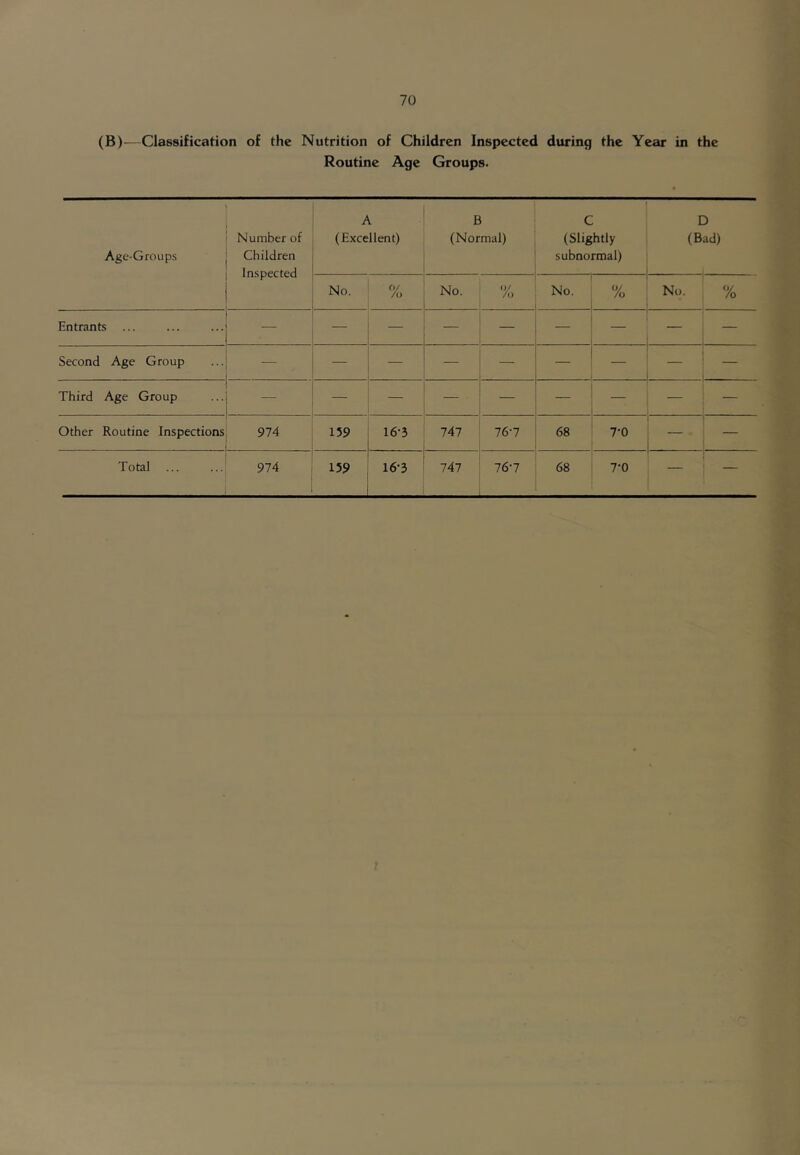 (B)—Classification of the Nutrition of Children Inspected during the Year in the Routine Age Groups. Age-Groups Number of Children Inspected A (Excellent) B (Normal) C (Slightly subnormal) D (Bad) No. <•/ /o No. /o 1 No. 1 % j No. % Entrants ... — — — Second Age Group — — _ — 1 1 Third Age Group — — _ ! _ Other Routine Inspections 974 159 16-3 747 . 76-7 G\ 00 6 1