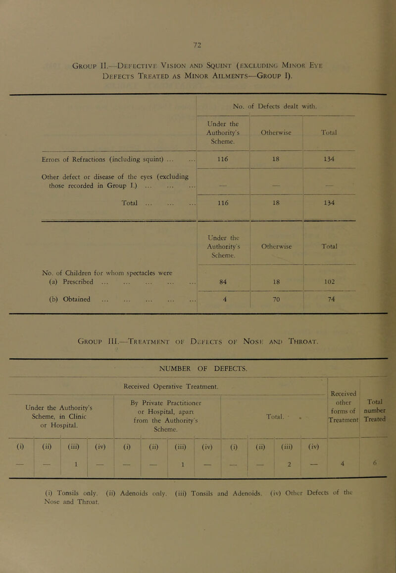 Group II.--Dkpuctivi- Vision and Squint (f-xcludinu Minor Evk Defects Treated as Minor Ailments—Group 1). No. of Defects dealt with. Under the Authority's Scheme. Otherwise Total Errors of Refractions (including squint) ... Other defect or disease of the eyes (excluding those recorded in Group I.) Total ... 116 18 134 — — 116 - 18 134 No. of Children for whom spectacles were (a) Prescribed (b) Obtained Under the Authority's Scheme. Otherwise Total 84 18 102 4 70 74 Group III.—Treatment of Defects of Nose; aki) Throat. NUMBER OF DEFECTS. Received Operative Treatment. Un 5 der the (cheme, or Ho Authority’s n Clinic spital. By 0 frc Private Practitioner r Hospital, apari )m the Authority’s Scheme. Total. ■ . (i) (ii) (iii) 1 (iv) (i) (ii) (iii) (iv) 1 — (i) (li) (iii) 2 1 Received other Total forms of number Treatment Treated (iv) — 4 6 (i) Tonsils only, (ii) Adenoids only, (iii) Tonsils and Adenoids, (iv) Other Defects of the Nose and Throat.