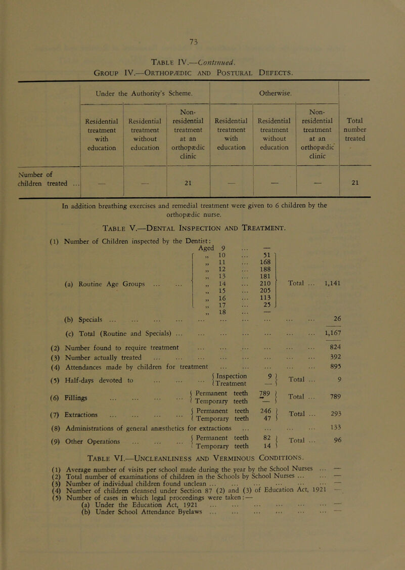 Table IV.—Continued. Group IV.—Orthopaedic and Postural Defects. Under the Authority’s Scheme. Otherwise. Residential treatment with education Residential treatment without education Non- residential treatment at an orthoptedic clinic Residential treatment with education Residential treatment without education Non- residential treatment at an orthopedic clinic Total number treated Number of children treated ... 21 — — 21 In addition breathing exercises and remedial treatment were given to 6 children by the orthopaedic nurse. Table V,—Dental Inspection and Treatment. (1) Number of Children inspected by the Dentist: Aged 9 — 10 51 11 168 12 188 >> 13 181 (a) Routine Age Groups 99 14 210 Total ... 1,141 99 15 205 16 113 17 25 99 18 — (b) Specials 26 (c) Total (Routine and Specials) ... ... 1,167 (2) Number found to require treatment . . 824 (3) Number actually treated 392 (4) Attendances made by children for treatment ... 895 (5) Half-days devoted to ... 1 Inspection Treatment 9 Total ... 9 (6) Fillings 1 Permanent teeth Temporary teeth Z.89 Total ... 789 (7) Extractions Permanent teeth Temporary teeth 246 47 ■ Total ... 293 (8) Administrations of general anaesthetics for extractions 133 (9) Other Operations Permanent teeth Temporary teeth 82 14 1 Total ... 96 Table VI.—Uncleanliness and Verminous Conditions. (1) Average number of visits per school made during the year by the School Nurses ... (2) Total number of examinations of children in the Schools by School Nurses ... ... — (3) Number of individual children found unclean ... ... ... ••. ••• ••• (4) Number of children cleansed under Section 87 (2) and (3) of Education Act, 1921 (5) Number of cases in which legal proceedings were taken: — (a) Under the Education Act, 1921 (b) Under School Attendance Byelaws