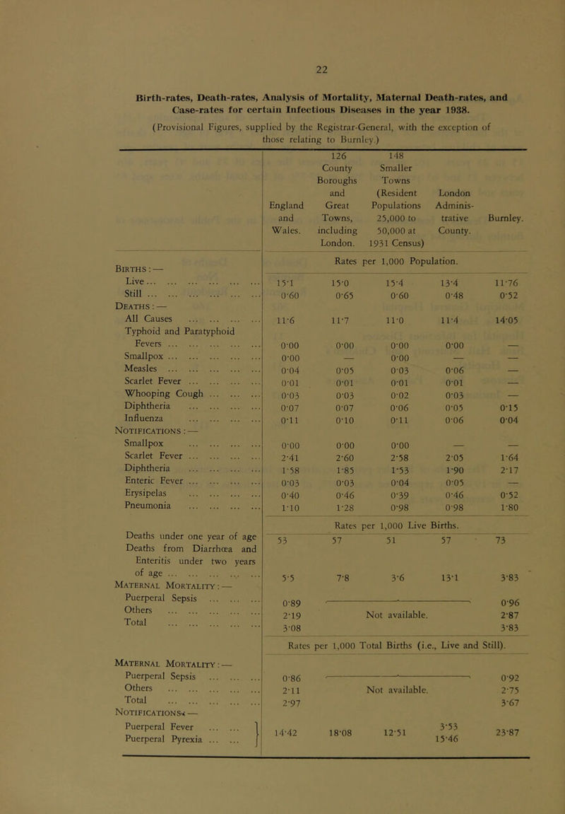 Birth-rates, Death-rates, Analysis of Mortality, Maternal Death-rates, and Case-rates for certain Infectious Diseases in the year 1938. (Provisional Figures, supplied by the Registrar-General, with the exception of those relating to Burnley.) England and Wales. 126 County Boroughs and Great Towns, including London. 148 Smaller Towns (Resident Populations 25.000 to 50.000 at 1931 Census) London Adminis- trative County. Burnley. Rates per 1,000 Population. Births : — Live 15-1 15-0 15-4 13-4 11-76 Still 0-60 0-65 0-60 0-48 0-52 Deaths:— All Causes 11-6 11-7 11-0 11-4 14-05 Typhoid and Paratyphoid Fevers 0-00 0-00 0-00 0-00 — Smallpox 0-00 — 0-00 — — Measles 0-04 0-05 0-03 0-06 — Scarlet Fever 0-01 0-01 0-01 0-01 — Whooping Cough 0-03 0-03 0-02 0-03 — Diphtheria 0-07 0-07 0-06 0-05 0-15 Influenza 0-11 0-10 0-11 0-06 004 Notifications : — Smallpox 0-00 0-00 0-00 — — Scarlet Fever 2-41 2-60 2-58 2-05 1-64 Diphtheria 1-58 1-85 1-53 1-90 2-17 Enteric Fever 0-03 0-03 0-04 0-05 — Erysipelas 0-40 0-46 0-39 0-46 0-52 Pneumonia 1-10 1-28 0-98 0-98 1-80 Deaths under one year of age Rates per 1,000 Live Births. 53 57 51 57 73 Deaths trom Diarrhoea and Enteritis under two years of age ... 5-5 7-8 3-6 13-1 3-83 Maternal Mortality ; — Puerperal Sepsis 0-89 ^ 0-96 Others 2-19 Not available. 2-87 Total 3-08 3-83 Rates per 1,000 Total Births (i.e. , Live and Still). Maternal Mortality: — Puerperal Sepsis 0-86 0-92 Others 211 Not available. 2-75 Total 2-97 3-67 Notifications* — Puerperal Fever 14-42 18-08 12-51 3-53 23-87 Puerperal Pyrexia 15-46