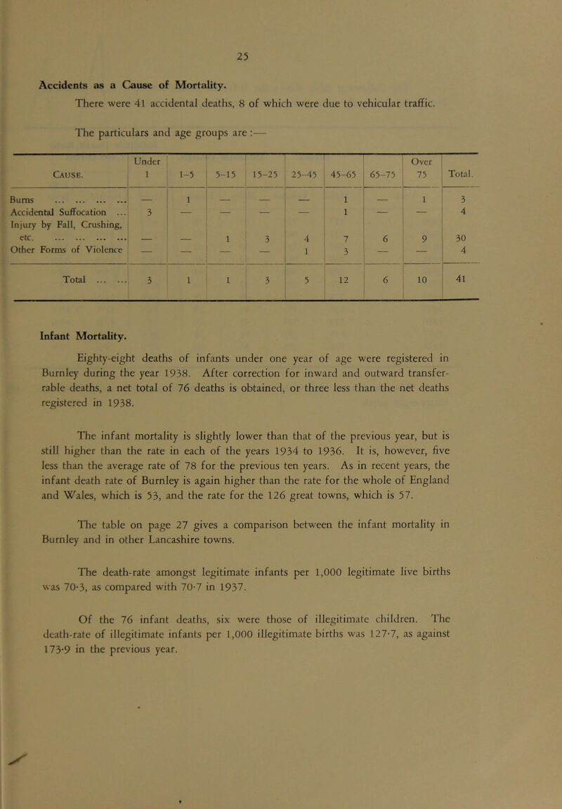 Accidents as a Cause of Mortality. There were 4l accidental deaths, 8 of which were due to vehicular traffic. The particulars and age groups are:— Cause. Under 1 1-5 5-15 15-25 25-45 45-65 65-75 Over 75 Total. Bums 1 1 1 3 Accidental Suffocation ... 3 — — 1 — — 4 Injury by Fall, Crushing, etc. 1 3 4 7 6 9 30 Other Forms of Violence — — — — 1 3 — 4 Total 3 1 1 3 5 12 6 10 41 Infant Mortality. Eighty-eight deaths of infants under one year of age were registered in Burnley during the year 1938. After correction for inward and outward transfer- rable deaths, a net total of 76 deaths is obtained, or three less than the net deaths registered in 1938. The infant mortality is slightly lower than that of the previous year, but is still higher than the rate in each of the years 1934 to 1936. It is, however, five less than the average rate of 78 for the previous ten years. As in recent years, the infant death rate of Burnley is again higher than the rate for the whole of England and Wales, which is 53, and the rate for the 126 great towns, which is 57. The table on page 27 gives a comparison between the infant mortality in Burnley and in other Lancashire towns. The death-rate amongst legitimate infants per 1,000 legitimate live births was 70-3, as compared with 70-7 in 1937. Of the 76 infant deaths, six were those of illegitimate children. The death-rate of illegitimate infants per 1,000 illegitimate births was 127-7, as against 173-9 in the previous year.