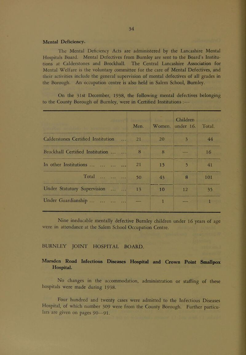 Mental Deficiency. The Mental Deficiency Acts are administered by the Lancashire Mental Hospitals Board. Mental Defectives from Burnley are sent to the Board’s Institu- tions at Calderstones and Brockhall. The Central Lancashire Association for Mental Welfare is the voluntary committee for the care of Mental Defectives, and their activities include the general supervision of mental defectives of all grades in the Borough. An occupation centre is also held in Salem School, Burnley. On the 31st December, 1938, the following mental defectives belonging to the County Borough of Burnley, were in Certified Institutions : — Men. Women. i Children under 16. Total. Calderstones Certified Institution 21 20 3 44 Brockhall Certified Institution 8 8 .1 In other Institutions 21 15 5 i 1 41 Total 50 43 8 101 Under Statutory Supervision 13 10 12 1 35 Under Guardianship — 1 — 1 Nine ineducable mentally defective Burnley children under 16 years of age were in attendance at the Salem School Occupation Centre. BURNLEY JOINT HOSPITAL BOARD. Marsden Road Infectious Diseases Hospital and Crown Point Smallpox Hospital. No changes in the accommodation, administration or staffing of these hospitals were made during 1938. Four hundred and twenty cases were admitted to the Infectious Diseases Hospital, of which number 309 were from the County Borough. Further particu- lars are given on pages 90—91.