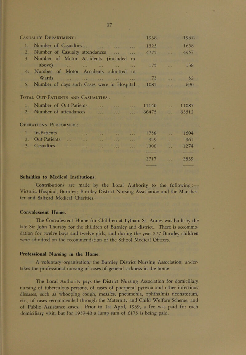 Casualty Di-partmi-nt ; 1938. 1937. 1. Number of Casualties... 1525 1658 2. Number of Casualty attendances 4775 4957 3. Number of Motor Accidents (included in above) 175 138 4. Number of Motor Accidents admitted to Wards 73 52 5. Number of days such Cases were in Hospital 1085 690 Total Out-Patients and Casualties : 1. Number of Out-Patients 11140 11087 2. Number of attendances 66475 63512 Operations Performed ; 1. In-Patients 1758 1604 2. Out-Patients 959 961 3. Casualties 1000 1274 3717 3839 Subsidies to Medical Institutions. Contributions are made by the Local Authority to the following:— Victoria Hospital, Burnley; Burnley District Nursing Association and the Manches- ter and Salford Medical Charities. Convalescent Home. The Convalescent Home for Children at Lytham-St. Annes was built by the late Sir John Thursby for the children of Burnley and district. There is accommo- dation for twelve boys and twelve girls, and during the year 277 Burnley children were admitted on the recommendation of the School Medical Officers. Professional Nursing in the Home. A voluntary organisation, the Burnley District Nursing Association, under- takes the professional nursing of cases of general sickness in the home. The Local Authority pays the District Nursing Association for domiciliary nursing of tuberculous persons, of cases of puerperal pyrexia and other infectious diseases, such as whooping cough, measles, pneumonia, ophthalmia neonatorum, etc., of cases recommended through the Maternity and Child Welfare Scheme, and of Public Assistance cases. Prior to 1st April, 1939, a fee was paid for each domiciliary visit, but for 1939-40 a lump sum of £175 is being paid.