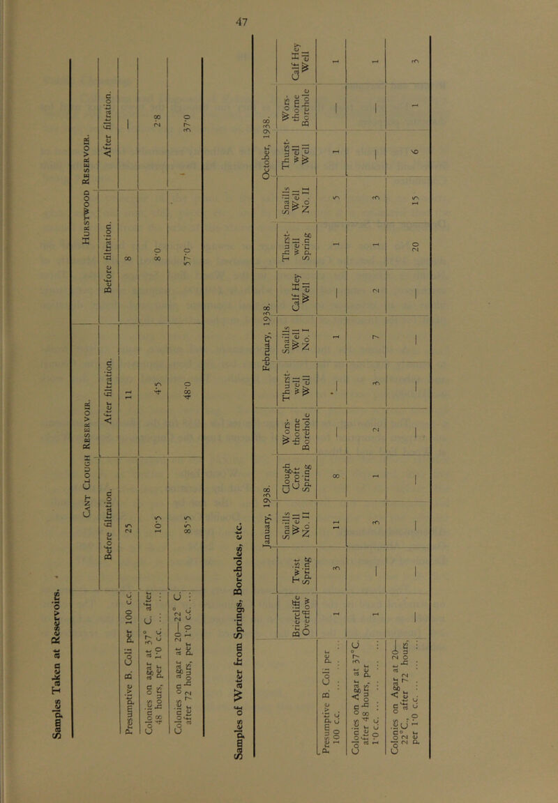 0 > b 01 S i§ H CA C/D fid 0 > 01 w W) w 0^ Q O o CA ai D I O > u V) oa Pc^ X o D O u H z VC VC It o '.krt QQ vC CQ ir\ <N O U CQ OJ > 00 <N r*^ fTv o 00 \r\ 00 \r\ b ^ . n u • o O fT* g § {/> o -c o CC o*^ U \rs 00 U <N (N ^ O ^ (N W •w V cd ^ rt 2 O c-= O M .§ b c a O o  U tj •b u o M tJ b o CQ <fl 05 • S a 03 a o <±! « 0 s 1 Calf Hey Well »H fA 00 m Wors- thome Borehole 1 1 - October, 19 ( t Thurst- well Well 1 VO Snaills Well No. II \r\ fA VA Thurst- well Spring - rH 1 20 00 m Calf Hey Well 1 AJ 1 C\ -Q 1 Snaills Well No. I rH A- 1 Thurst- well Well J pA 1 Wors- thorne Borehole I AI 1 .. 00 fA ! Clough 1 Croft 1 Spring 00 »H 1 & c3 C c cd CO ^ l-H rc C3 O c g> C/D rH r-H cA 1 Twist Spring 1 fTj 1 1 1 Briercliffe 1 Overflow rH 1 Presumptive B. Coli per 100 c.c Colonies on Agar at 37°C. after 48 hours, per 1-0 c.c Colonies on Agar at 20— 22‘’C., after 72 hours, per 1‘0 c.c