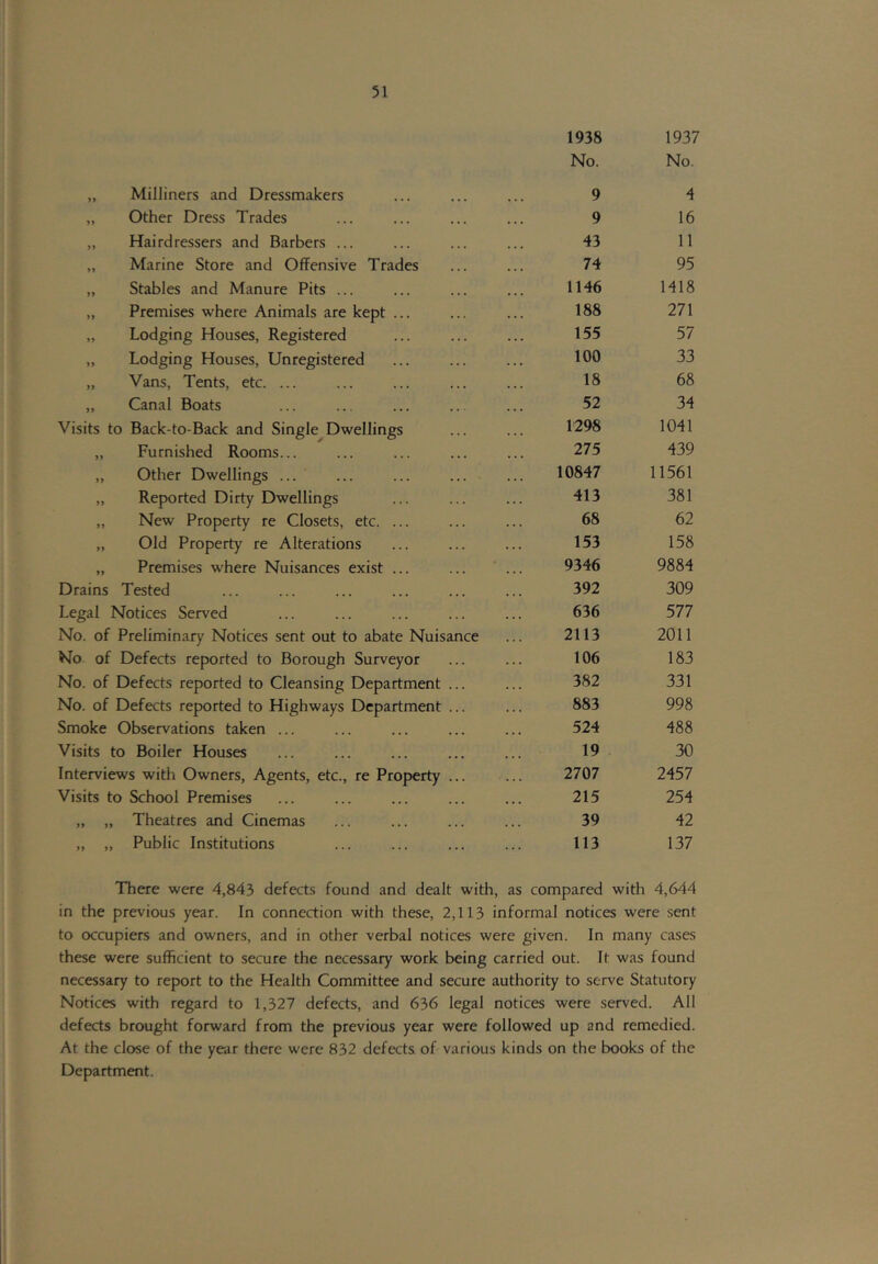 1938 1937 No. No. ,, Milliners and Dressmakers 9 4 „ Other Dress Trades 9 16 ,, Hairdressers and Barbers ... 43 11 „ Marine Store and Offensive Trades 74 95 „ Stables and Manure Pits ... 1146 1418 „ Premises where Animals are kept ... 188 271 „ Lodging Houses, Registered 155 57 „ Lodging Houses, Unregistered 100 33 „ Vans, Tents, etc. ... 18 68 „ Canal Boats 52 34 Visits to Back-to-Back and Single^Dwellings 1298 1041 ,, Furnished Rooms... 275 439 „ Other Dwellings ... ... ... ... 10847 11561 „ Reported Dirty Dwellings 413 381 „ New Property re Closets, etc. ... 68 62 „ Old Property re Alterations 153 158 „ Premises where Nuisances exist ... 9346 9884 Drains Tested 392 309 Legal Notices Served 636 577 No. of Preliminary Notices sent out to abate Nuisance 2113 2011 No of Defects reported to Borough Surveyor 106 183 No. of Defects reported to Cleansing Department ... 382 331 No. of Defects reported to Highways Department ... 883 998 Smoke Observations taken ... 524 488 Visits to Boiler Houses 19 30 Interviews with Owners, Agents, etc., re Property ... 2707 2457 Visits to School Premises 215 254 „ „ Theatres and Cinemas 39 42 „ „ Public Institutions 113 137 There were 4,843 defects found and dealt with. as compared with 4,644 in the previous year. In connection with these, 2,113 informal notices were sent to occupiers and owners, and in other verbal notices were given. In many cases these were sufficient to secure the necessary work being carried out. It was found necessary to report to the Health Committee and secure authority to serve Statutory Notices with regard to 1,327 defects, and 636 legal notices were served. All defects brought forward from the previous year were followed up and remedied. At the close of the year there were 832 defects of various kinds on the books of the Department.