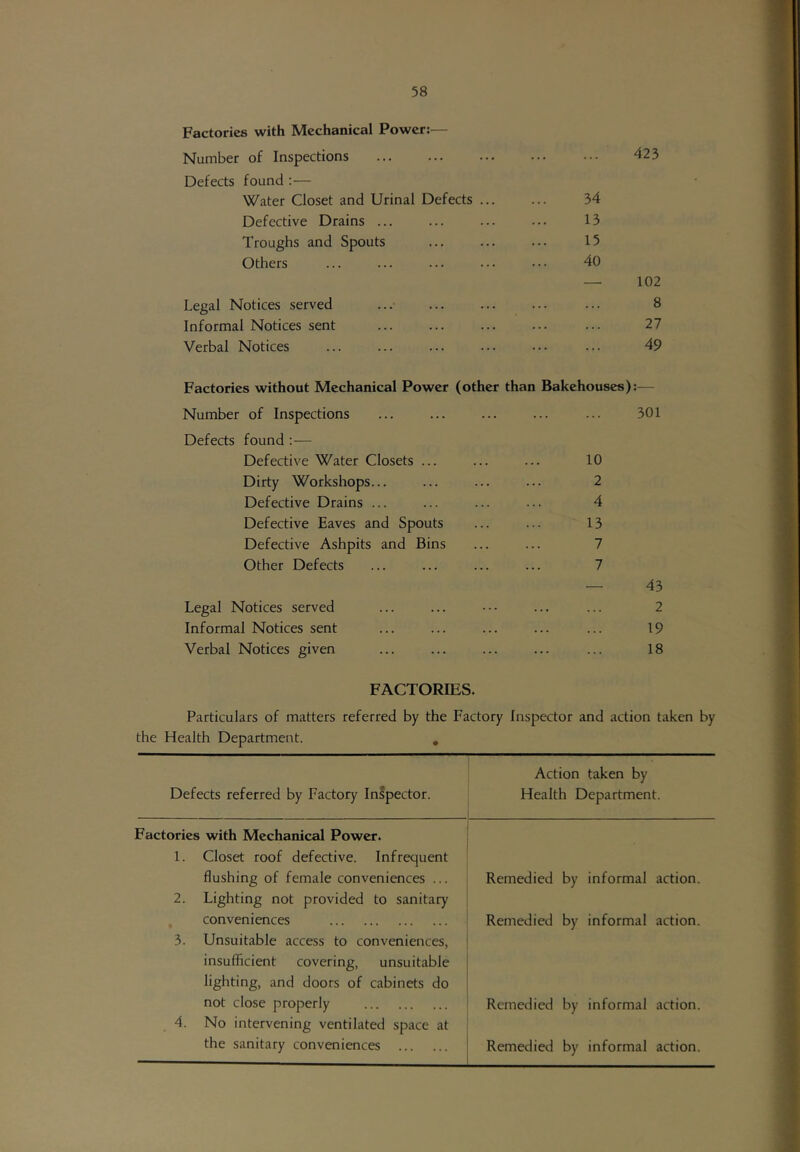 Factories with Mechanical Power:— Number of Inspections ... 423 Defects found :— Water Closet and Urinal Defects ... 34 Defective Drains ... 13 Troughs and Spouts 15 Others 40 — 102 Legal Notices served 8 Informal Notices sent ... 27 Verbal Notices ... 49 Factories without Mechanical Power (other than Bakehouses):— Number of Inspections 301 Defects found :— Defective Water Closets ... 10 Dirty Workshops... 2 Defective Drains ... 4 Defective Eaves and Spouts 13 Defective Ashpits and Bins 7 Other Defects 7 — 43 Legal Notices served 2 Informal Notices sent . . . 19 Verbal Notices given 18 FACTORIES. Particulars of matters referred by the Factory Inspector and action taken by the Health Department. , Defects referred by Factory Inspector. Action taken by Health Department. Factories with Mechanical Power. 1. Closet roof defective. Infrequent flushing of female conveniences ... Remedied by informal action. 2. Lighting not provided to sanitary conveniences Remedied by informal action. 3. Unsuitable access to conveniences, insufficient covering, unsuitable lighting, and doors of cabinets do not close properly Remedied by informal action. 4. No intervening ventilated space at the sanitary conveniences Remedied by informal action.