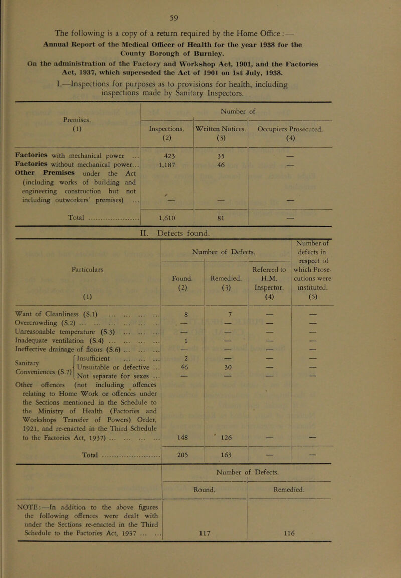 The following is a copy of a return required by the Home Office: — Annual Report of the Medical Officer of Health for the year 1988 for the County Borough of Burnley. On the administration of the Factory and Workshop Act, 1901, and the Factories Act, 1937, which superseded the Act of 1901 on 1st July, 1938. I.—Inspections for purposes as to provisions for health, including inspections made by Sanitary Inspectors. Premises. (1) Number of Inspections. (2) Written Notices. (3) Occupiers Prosecuted. (4) Factories with mechanical power ... 423 35 Factories without mechanical power... 1,187 46 — Other Premises under the Act (including works of building and engineering construction but not including outworkers’ premises) — — Total 1,610 81 — II.—Defects found. Number of Defec ts. Number of defects in respect of which Prose- cutions were instituted. (5) Particulars (1) Found. (2) Remedied. (3) Referred to H.M. Inspector. (4) Want of Cleanliness (S.l) 8 7 Overcrowding (S.2) . — — — — Unreasonable temperature (S.3) — — — — Inadequate ventilation (S.4) 1 — — — Ineffective drainage of floors (S.6) — — — — Sanitary Insufficient 2 Unsuitable or defective ... 46 30 Conveniences (S.7) Not separate for sexes ... — — Other offences (not including offences relating to Home Work or offences under the Sections mentioned in the Schedule to the Ministry of Health (Factories and Workshops Transfer of Powers) Order, 1921, and re-enacted in the Third Schedule to the Factories Act, 1937) 148 ' 126 Total 205 163 Number of Defects. Round. Remedied. NOTE:—In addition to the above figures the following offences were dealt with under the Sections re-enacted in the Third Schedule to the Factories Act, 1937 117 116