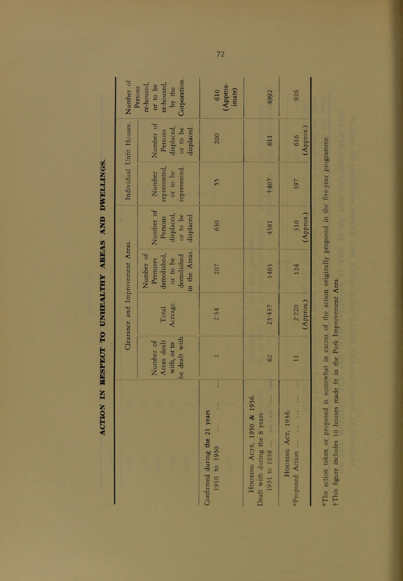 s s o S S O 3 12 o 0 _ u 9J o ^ lU 22 D -w O E S M X ^ 'Z ql, l>4 or • a a Z3 O X c D 3 -a D c o t/j 'TD <u T3 Ui c <l> -Q 0; (U JO E o 12 d) u -2 C •w U -2 a 3 Oh iA U| V) • 2 O O c (D e V > o Ui a E -a c c cQ U4 rt a> 0 qj <D OJ 4- JQ - c f o x> E 3 2 fr s -o c CL O A 0 dj TO tH dJ JO C 'LJ o y e - o d> u cd e CL *04 3 CX .52 Ui t/5 z O •V A D 'TD cd A at a> d> (U (D fli tA -2 £ ^ S C qj O Jigs 3 < o dj E :S <L> ^ e (U i2 o ij ^ < °l - (U ^ o J3 o ■■§ *2 V) ^ 03 i S :S ^ Z < ^ V M 2 2^ ^ Cl ^ <! o o <N \r\ \r\ o m VO o (>1 'rr rCi c« V >> (N O ^ o bO c ^ • w ^ iH 2 S 2 E ON c (N o\ a\ VO o 00 m cn VO rA (Vn (N <N VO VO f<N OV 2 >' CA 0\ 00 ^ <L» ^ J3 (/) 4- n «) 00 ii C m •s *2 OV o 2 ^ 2^2 -c *3 o '$ X - s Q f<V On VO OV X VO 8 VO §! < Os f<V X ® 2 f<V ^ cu CN O S <N 2 Q. <N CL < VO rTN H < O 2 c o CO *13 O < ^ -3 (/) o a o Ou *The action taken or proposed is somewhat in excess of the action originally proposed in the five-year programme. tThis figure includes 10 houses made fit in the Park Improvement Area.
