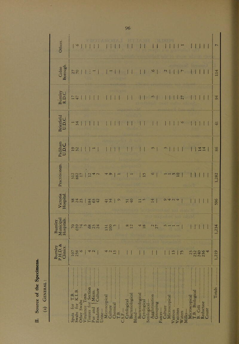 Source of the Specimens, (a) General : a J3 c ^ ^ 2 u o n 1^ I ! ! I I I i I I I I I f I o I I VO I ^111 I I I I i . •W {J IP CQPS 1-1 ! O 1j u Id iu ^d It c o cj Ut Oh .313 ^ o >3: c Gi .t; M 2 Oi 3 5 ®:^Dc -n.y S • G t 'rr m CS (N 1^ rcs rvi (N r- ^ 00 f<^ 00 00 fn m (N <N fN X}* <N Os '<3* rO> <N 00 SO cTi .-♦ O \r\ O OS rO 00 fO r*- tr\ r- so fN fN so ^ O <rN f<s o 00 (N 00 00 SO O *r\ i-« (N '<3‘ (M (N r<S I I I cr, 1 1 1 1 1 27 1 1 1 1 1 OS 1 1 1 1 1 1 VO 1 1 1 1 1 1 I 1 1 1 1 1 1 1 1 1 rrj 1 m 1 i 1 1 so 1 1 ' 1 1 1 00 VO 1 t/s O 1 1 1 1 1 1 (N 1 1 1 M M 00 CM 1 9 4 fN '«T 1 Mill SO ^ 1 1 1 1 1 1 1 Os tr\ (N h' r<S 1—« 1 1 1 1 1 1 'rr (N 1 1 .1 1 1 1 f<S <N 1 1 1 1 r<S 1 sr\ fA (N O SO Os 1 1 1 1 ,-H 1 h- (N fTS fO (N rvi <N <N O ^o O o CD — I 5^ o tj S .U G G i.iiiCQ TJ g — Shcqpsu