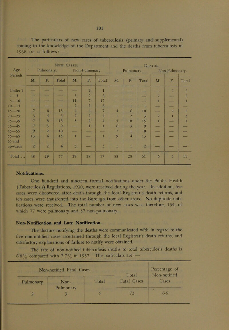 The particulars of new cases of tuberculosis (primary and supplemental) coming to the knowledge of the Department and the deaths from tuberculosis in 1938 are as follows:— Age Periods P ulmonar New C y- Iases. Non- Pulmon ary. Pulmon: De/ iry. iTHS. No i-Pulmo nary. M. F. Total M. F. Total M. F. Total M. F. Total Under 1 — — — — 2 1 2 2 1—5 — — — 3 5 6 — — 2 — 2 5—10 — — — 11 7 17 — — — 1 — 1 10—15 — — — 2 5 6 — 1 1 — — — 15—20 7 6 13 4 4 7 4 6 10 — 2 2 20—25 3 4 5 2 2 4 1 2 3 2 1 3 25—35 7 8 13 3 2 4 5 10 15 1 — 1 35—45 7 3 9 — 1 1 6 3 9 — — — 45—55 9 2 10 — — — 7 1 8 — — — 55—65 13 4 15 1 — 1 9 4 13 — — — 65 and upwards 2 2 4 3 — 3 1 1 2 — — — Total ... 48 29 77 29 28 57 33 28 61 6 5 11 Notifications. One hundred and nineteen formal notifications under the Public Health (Tuberculosis) Regulations, 1930, were received during the year. In addition, five cases were discovered after death through the local Registrar’s death returns, and ten cases were transferred into the Borough from other areas. No duplicate noti- fications were received. The total number of new cases was, therefore, 134, of which 77 were pulmonary and 57 non-pulmonary. Non-Notification and Late Notification. The doctors notifying the deaths were communicated with in regard to the five non-notified cases ascertained through the local Registrar’s death returns, and satisfactory explanations of failure to notify were obtained. The rate of non-notified tuberculosis deaths to total tuberculosis deaths is 6-8% compared with 7-7% in 1937. The particulars are:— Non-notified Fatal Cases. Total Fatal Cases Percentage of Non-notified Cases ] Pulmonary 2 Non- Pulmonary 3 Total 5 72 6-9