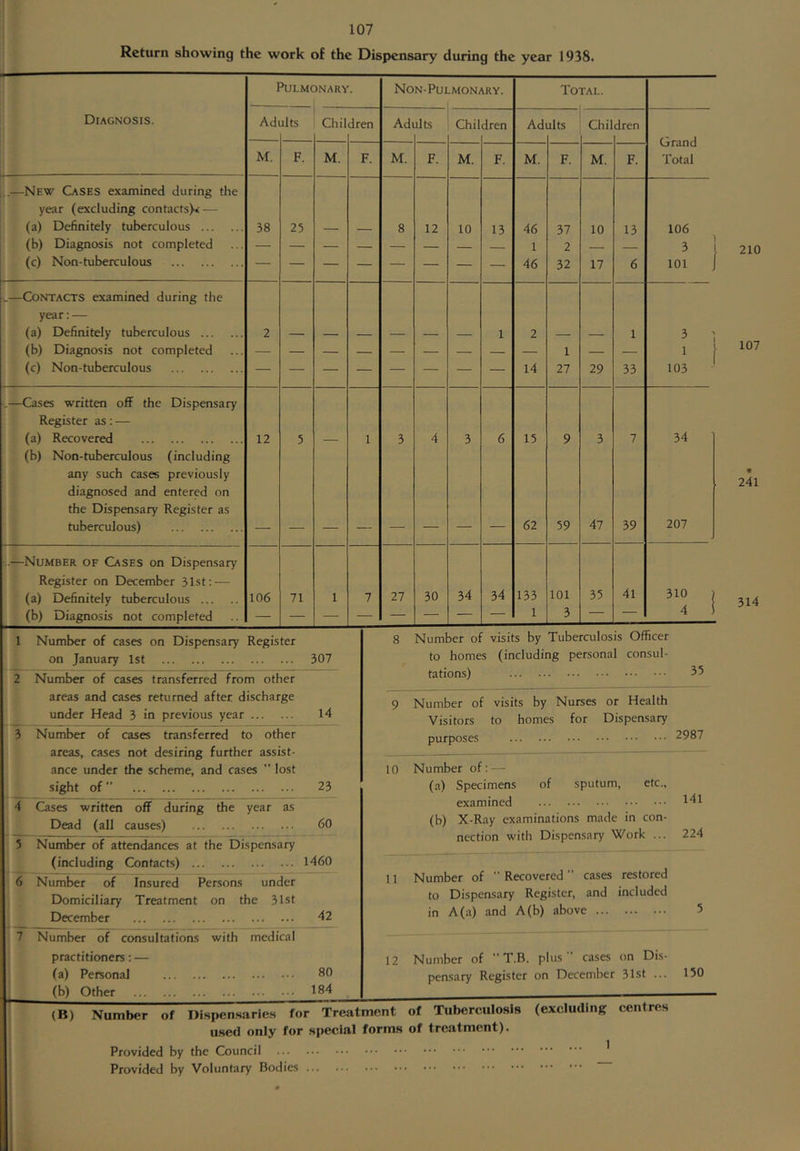 Return showing the work of the Dispensary during the year 1938. PULMONAR-i Non-Pulmonary. Total. Diagnosis. Adi jlts Chil dren Adi alts Chil dren Ad alts Chil dren Grand Total M. F. M. F. M. F. M. F. M. F. M. F. —New Cases examined during the year (excluding contacts)* — (a) Definitely tuberculous 38 25 8 12 10 13 46 37 10 13 106 (b) Diagnosis not completed — — — — — — — 1 2 — 3 (c) Non-tuberculous — — — — — — — — 46 32 17 6 101 _—Contacts examined during the year:— (a) Definitely tuberculous 2 1 2 1 3 (b) Diagnosis not completed — — — — — — — — — 1 — — 1 (c) Non-tuberculous — — — — — — — — 14 27 29 33 103 k.—Cases written off the Dispensary Register as; — (a) Recovered 12 5 1 3 4 3 6 15 9 3 7 34 (b) Non-tuberculous (including any such cases previously diagnosed and entered on the Dispensary Register as tuberculous) 62 59 47 39 207 ..—Number of Cases on Dispensary Register on December 31st: — (a) Definitely tuberculous 106 71 1 7 27 30 34 34 133 101 35 41 310 (b) Diagnosis not completed 1 3 — — 4 210 107 241 314 1 Number of cases on Dispensary Register on January 1st 307 8 Number of visits by Tuberculosis Officer to homes (including personal consul- tations) 2 Number of cases transferred from other areas and cases returned after discharge under Head 3 in previous year 14 9 Number of visits by Nurses or Health Visitors to homes for Dispensary 3 Number of cases transferred to other areas, cases not desiring further assist- ance under the scheme, and cases  lost purposes 10 Number of: — sight of ” 23 (a) Specimens of sputum, etc., examined (b) X-Ray examinations made in con- nection with Dispensary Work ... 4 Cases written off during the year as Dead (all causes) 60 5 Number of attendances at the Dispensary (including Contacts) 1460 Number of ” Recovered ” cases restored to Dispensary Register, and included in A (a) and A(b) above 6 Number of Insured Persons under Domiciliary Treatment on the 31st December 42 11 7 Number of consultations with medical practitioners: — 12 Number of  T.B. pluscases on Dis- (a) Personal (b) Other 80 184 pensary Register on December 31st ... 35 2987 141 (B) Number of Dispensaries for Treatment used only for special forms Provided by the Council Provided by Voluntary Bodies of Tuberculosis (excluding centres of treatment). 1