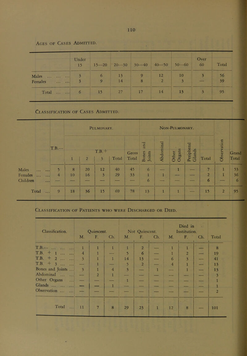 Ages of Cases Admitted. Under 15 15—20 • 20—30 30—40 40—50 50—60 Over 60 Total Males ■ 3 6 13 9 12 10 3 56 Females 3 9 14 8 2 3 — 39 Total 6 15 27 17 14 13 3 95 Classification of Cases Admitted. PUI-MONARY. Non-Pulmonary. T.B.— 1 2 T.B.+ 3 Total Gross Total Bones and Joints Abdominal Other Organs Peripheral Glands Total Observation Grand Total Males 5 8 20 12 40 45 6 — 1 — 7 1 53 Females 4 10 16 3 29 33 1 1 — — 2 1 36 Children — — — — — — 6 — — — 6 — 6 Total ... 9 18 36 15 69 78 13 1 1 — 15 2 95 . Classification of Patients who were Discharged or Died. Died in Classification. Quiescent. Not Quiescent. Institution. M. F. Ch. M. F. Ch. M. F. Ch. Total T.B.— 1 1 1 1 2 — 1 1 8 T.B. + 1 4 1 — 5 6 — 1 2 — 19 T.B. + 2 3 1 1 14 13 — 6 3 — 41 T.B. + 3 — 1 — 5 2 — 4 1 — 13 Bones and Joints ... 3 1 4 3 — 1 — 1 13 Abdominal — 2 1 — — _ _ _ 3 Other Organs — — — 1 — 1 Glands — — 1 - ___ 1 Observation — — — — — — — 2 Total ... 11 7 8 29 23 1 12 8 — 101