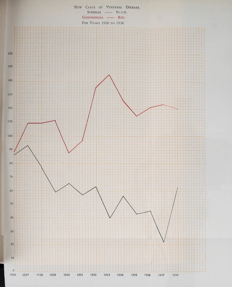 New Cases of Venereal Disease. Syphilis Black. Gonorrhoea Red. For Years 1926 to 1938.