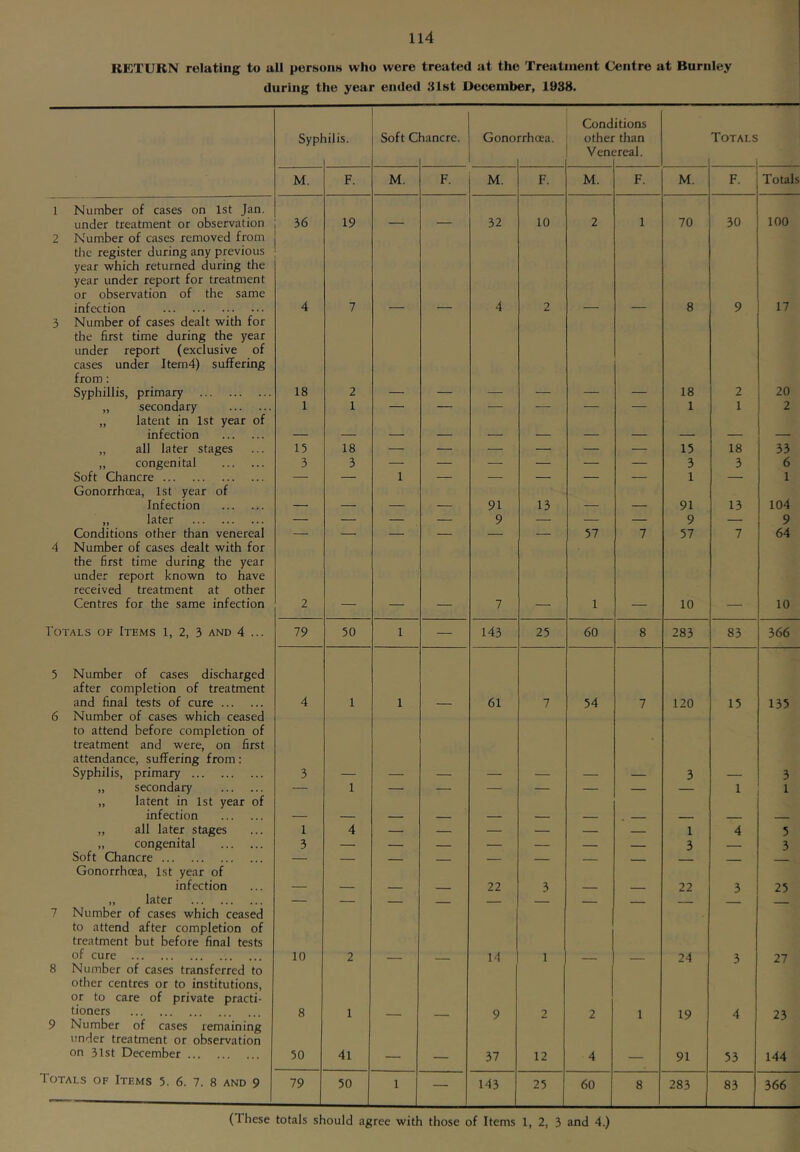 RETURN relating to all persons who were treated at the Treatment Centre at Burnley during the year ended 31st December, 1938. SypI lilis. Soft C lancre. Gono rrhoea. Cond other Ven( itions than ;real. Totals 1 M. F. M. F. M. F. M. F. M. F. Totals 1 Number of cases on 1st Jan. under treatment or observation 36 19 32 10 2 1 70 30 100 2 Number of cases removed from the register during any previous year which returned during the year under report for treatment or observation of the same infection 4 7 4 2 8 9 17 3 Number of cases dealt with for the first time during the year under report (exclusive of cases under Item4) suffering from: Syphillis, primary 18 2 18 2 20 „ secondary 1 1 — — — — — — 1 1 2 „ latent in 1st year of infection _ _ _ _ _ _ __ _ _ _ _ „ all later stages 15 18 — — — — — — 15 18 33 „ congenital 3 3 — — — — — — 3 3 6 Soft Chancre — — 1 — — — — — 1 — 1 Gonorrhoea, 1st year of Infection _ 91 13 91 13 104 „ later — — — — 9 — — — 9 — 9 Conditions other than venereal — — — — — 57 7 57 7 64 4 Number of cases dealt with for the first time during the year under report known to have received treatment at other Centres for the same infection 2 7 1 10 10 Totals of Items 1, 2, 3 and 4 ... 79 50 1 — 143 25 60 8 283 83 366 5 Number of cases discharged after completion of treatment and final tests of cure 4 1 1 61 7 54 7 120 15 135 6 Number of cases which ceased to attend before completion of treatment and were, on first attendance, suffering from: Syphilis, primary 3 3 3 „ secondary — 1 — — — — — — — 1 1 „ latent in 1st year of infection „ all later stages 1 4 — — — — — 1 4 5 „ congenital 3 — — — — — — _ 3 3 Soft Chancre — — - . Gonorrhoea, Ist year of infection — ■ _ 22 3 _ 22 3 25 „ later — — __ 7 Number of cases which ceased to attend after completion of treatment but before final tests of cure 10 2 14 1 24 3 27 8 Number of cases transferred to other centres or to institutions, or to care of private practi- tioners 8 1 9 2 2 1 19 4 23 9 Number of cases remaining under treatment or observation on 31st December 50 41 — - 37 12 4 __ 91 53 144 roTALS OF Items 5. 6. 7. 8 and 9 79 50 1 — 143 25 60 8 283 83 366 (These totals should agree with those of Items 1, 2, 3 and 4.)