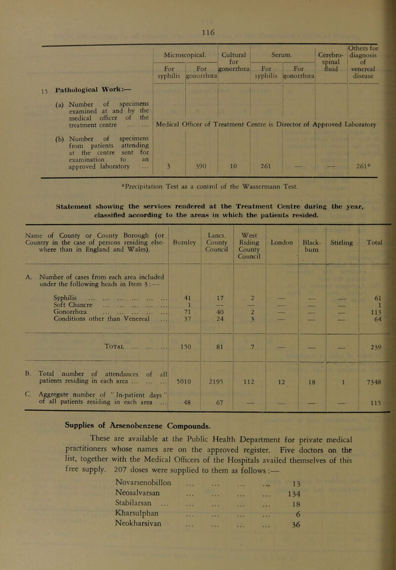 Microscopical. 15 Pathological Work:— (a) Number of specimens examined at and by the medical officer of the treatment centre For syphilis For gonorrhoea Cultural for gonorrha-a Serum. For syphilis For ; gonorrhoeal I lOthers for I Cerebro- j diagnosis i spinal • of fluid venereal disease Medical Officer of Treatment Centre is Director of Approved Laboratory (b) Number of specimens from patients attending at the centre sent for examination to an approved laboratory 3 390 10 261 ' — 261* ♦Precipitation Test as a control of the Wassermann Test. Statement showing the services rendered at the Treatment Centre during the year, classified according to the areas in which the patients resided. Name of County or County Borough (or Country in the case of persons residing else- where than in England and Wales). Burnley Lancs. County Council West Riding County Council London Black- bum Stirling Total A. Number of cases from each area included under the following heads in Item 3 : — Syphilis 41 17 2 61 Soft Chancre 1 — — — 1 Gonorrhoea 71 40 2 -- . 113 Conditions other than Venereal 37 24 3 64 Total 150 81 7 — 239 B. Total number of attendances of all patients residing in each area 5010 2195 112 12 18 • 1 7348 C. Aggregate number of  In-patient days  of all patients residing in each area 48 67 — — 115 Supplies of Arsenobenzene Compounds. These are available at the Public Health Department for private medical practitioners whose names are on the approved register. Five doctors on the list, together with the Medical Officers of the Hospitals availed themselves of this free supply. 207 doses were supplied to them as follows :— Novarsenobillon Neosalvarsan Stabilarsan Kharsulphan Neokharsivan 13 134 18 6 36