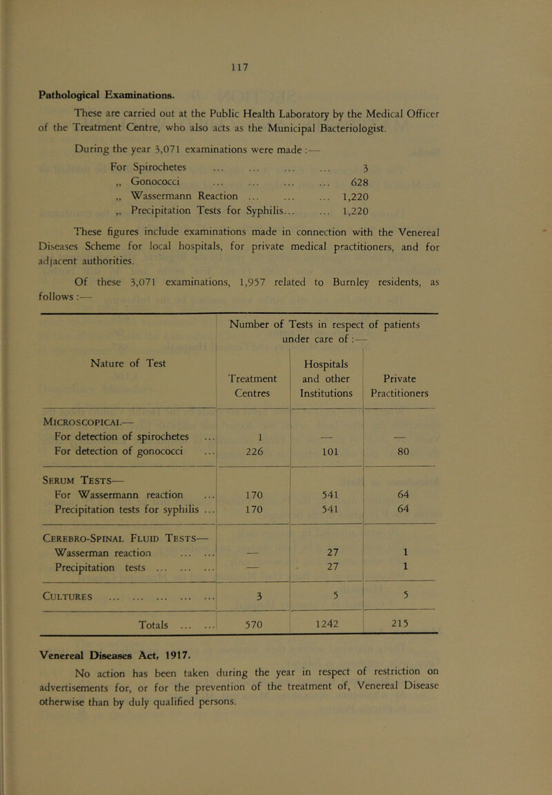 Pathological Examinations. These are carried out at the Public Health Laboratory by the Medical Officer of the Treatment Centre, who also acts as the Municipal Bacteriologist. During the year 3,071 examinations were made ; — For Spirochetes ... ... ... ... 3 „ Gonococci ... ... ... ... 628 „ Wassermann Reaction ... ... ... 1,220 „ Precipitation Tests for Syphilis... ... 1,220 These figures include examinations made in connection with the Venereal Diseases Scheme for local hospitals, for private medical practitioners, and for adiacent authorities. Of these 3,071 examinations, 1,957 related to Burnley residents, as follows:— Number of Tests in respect of patients under care of : — Nature of Test Hospitals Treatment and other Private Centres Institutions Practitioners Microscopical— For detection of spirochetes 1 — — For detection of gonococci 226 101 80 Serum Tests— For Wassermann reaction 170 541 64 Precipitation tests for syphilis ... 170 541 64 Cerebro-Spinal Fluid Tests— Wasserman reaction — 27 1 Precipitation tests — 27 1 Cultures 3 5 5 Totals 570 1242 215 Venereal Diseases Act, 1917. No action has been taken during the year in respect of restriction on advertisements for, or for the prevention of the treatment of. Venereal Disease otherwise than by duly qualified persons.