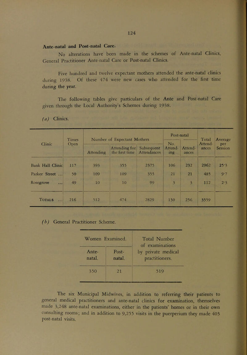 Ante'natal and Post-natal Care. No alterations have been made in the schemes of Ante-natal Clinics, General Practitioner Ante-natal Care or Post-natal Clinics. Five hundred and twelve expectant mothers attended the ante-natal clinics during 1938. Of these 474 were new cases who attended for the first time during the year. The following tables give particulars of the Ante and Post-natal Care given through the Local Authority’s Schemes during 1938. (a) Clinics. Clinic Times Open Number of Expectant Mothers Post-natal Total Attend- ances Average per Session No. Attend- ing Attend- ances Attending Attending for the first time Subsequent Attendances Bank Hall Clinic 117 393 355 2375 106 232 2962 25-3 Parker Street ... 50 109 109 355 21 21 485 9-7 Rosegrove 49 10 10 99 3 3 112 2-3 Totals ... 216 512 474 2829 130 256 3559 (b) General Practitioner Scheme. Women Examined. Total Number of examinations Ante- Post- by private medical natal. natal. practitioners. 350 21 519 The six Municipal Midwives, in addition to referring their patients to general medical practitioners and ante-natal clinics for examination, themselves made 3,248 ante-natal examinations, either in the patients’ homes or in their own consulting rooms; and in addition to 9,255 visits in the puerperium they made 403 post-natal visits.