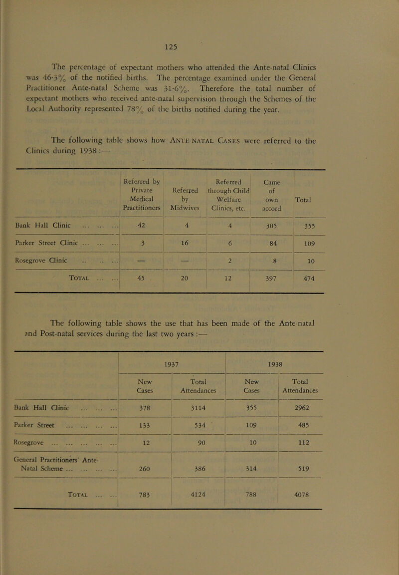 The percentage of expectant mothers who attended the Ante-natal Clinics was 46-3% of the notified births. The percentage examined under the General Practitioner Ante-natal Scheme was 3T6%. Therefore the total number of expectant mothers who received ante-natal supervision through the Schemes of the Local Authority represented 78% of the births notified during the year. The following tabic shows how Antii-natal Cases were referred to the Clinics during 1938 : — Referred by Private Medical Practitioners Referred by Midwives Referred through Child Welfare Clinics, etc. Came of own accord Total Bank Hall Clinic 42 4 4 305 355 Parker Street Clinic 3 16 i 6 I 84 109 Rosegrove Clinic — __ 2 8 10 Total 45 20 12 397 474 The following table shows the use that has been made of the Ante natal and Post-natal services during the last two years :— 1937 193 8 New Cases Total Attendances New Cases Total Attendances Bank Hall Clinic 378 3114 355 2962 Parker Street 133 534 ■ 109 485 Rosegrove 12 90 10 112 General Practitioners’ Ante- Natal Scheme 260 i 1 CM 00 On 314 519 Total 783 4124 788 4078