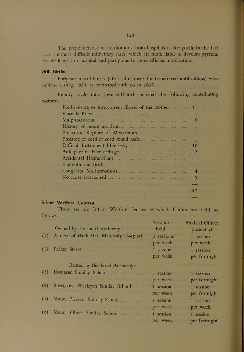 The preponderance of notifications from hospitals is due partly to the fact that the more difficult midwifery cases, which are more liable to develop pyrexia, are dealt with in hospital and partly due to more efficient notification. Still-Births. Forty-seven still-births (after adjustment for transferred notifications) were notified during 1938, as compared with 66 in 1937. Inquiry made into these still-births elicited the following contributing factors:— Predisposing or intercurrent illness of the mother ... ... 11 Placenta Praevia 1 Malpresentation ... 9 History of recent accident 1 Premature Rupture of Membranes ... 1 Prolapse of cord or cord round neck... 1 DiflFicult Instrumental Delivery ... 10 Ante-partum Haemorrhage 2 Accidental Haemorrhage 1 Inattention at Birth 1 Congenital Malformations ... 4 No cause ascertained 5 47 Infant Welfare Centres. There are six Infant Welfare Centres at which Clinics are held as follows :— Sessions Medical Officer Owned by the Local Authority: — held. present at (1) Annexe of Bank Hall Maternity Hospital 2 sessions 1 session per week. per week. (2) Parker Street 1 session 1 session per week. per fortnight Rented by the Local Authority : — (3) Ebenezer Sunday School I session 1 session per week. per fortnight (4) Rosegrove Wesleyan Sunday School 1 session 1 session per week. per fortnight (5) Mount Pleasant Sunday School ... 1 session 1 session (6) per week. per week. Mount Olivet Sunday School ... 1 session 1 session per week. per fortnight