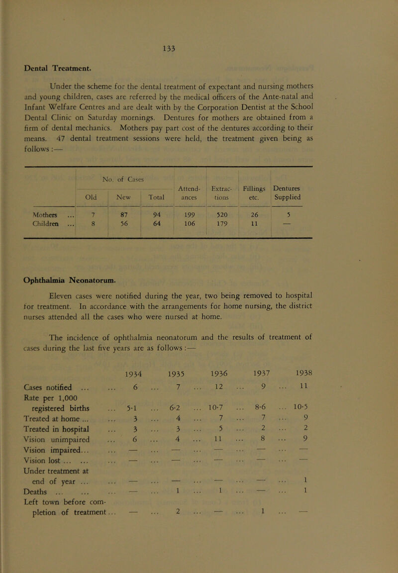 Dental Treatment. Under the scheme for the dental treatment of expectant and nursing mothers and young children, cases are referred by the medical officers of the Ante-natal and Infant Welfare Centres and are dealt with by the Corporation Dentist at the School Dental Clinic on Saturday mornings. Dentures for mothers are obtained from a firm of dental mechanics. Mothers pay part cost of the dentures according to their means. 47 dental treatment sessions were held, the treatment given being as follows :— No. of Cases Attend- Extrac- . Fillings Dentures Old New ! Total ances tions etc. 1 Supplied Mothers 7 1 87 94 199 520 26 5 Children 8 56 64 j 106 179 11 1 Ophthalmia Neonatorum. Eleven cases were notified during the year, two being removed to hospital for treatment. In accordance with the arrangements for home nursing, the district nurses attended all the cases who were nursed at home. The incidence of ophthalmia neonatorum and the results of treatment of cases during the last five years are as follows: — 1934 1935 1936 1937 1938 Cases notified ... 6 . 7 12 9 . 11 Rate per 1,000 registered births 5-1 . 6-2 ... 10-7 8-6 .. 10-5 Treated at home ... 3 . 4 7 7 9 Treated in hospital 3 3 5 2 2 Vision unimpaired 6 .. 4 11 8 9 Vision impaired... — — — — . . Vision lost — —• — — — Under treatment at end of year ... — ... — — 1 Deaths ... — 1 1 — 1 Left town before com- pletion of treatment... — 2 ... — 1 —