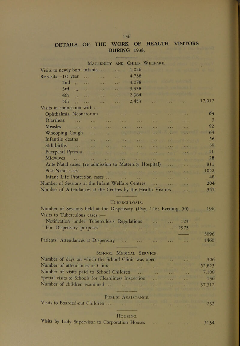 DETAILS OF THE WORK OF HEALTH VISITORS DURING 1938. Matkrnity and Child Welfare. Visits to newly born infants 1,026 Re-visits—1st year ... ... ... 4,738 2nd ,, ... ... ... 3,078 3rd „ 3,338 4th „ 2,384 5th „ 2,453 . . . 17,017 Visits in connection with :— Ophthalmia Neonatorum 63 Diarrhoea 3 Measles 92 Whooping Cough 63 Infantile deaths 56 Still-births 39 Puerperal Pyrexia 11 Midwives 28 Ante-Natal cases (re admission to Maternity Hospital) 811 Post-Natal cases 1052 Infant Life Protection cases ... 48 Number of Sessions at the Infant Welfare Centres 204 Number of Attendances at the Centres by the Health Visitors 345 Tuberculosis. Number of Sessions held at the Dispensary (Day, 146; Evening, 50) 196 Visits to Tuberculous cases : — Notification under Tuberculosis Regulations 123 For Dispensary purposes 2973 3096 Patients’ Attendances at Dispensary ... 1460 School Medical Service. Number of days on which the School Clinic was open • . . 306 Number of attendances at Clinic 52,823 Number of visits paid to School Children » • • 7,108 Special visits to Schools for Cleanliness Inspection • . . 136 Number of children examined ... ... 37,312 Public Assistance. Visits to Boarded-out Children ... 232 Housing. Visits by Lady Supervisor to Corporation Houses « . . 5134