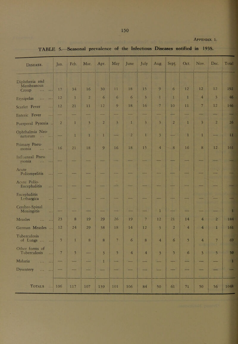 Appendix 1. i TABLE 5.—Seasonal prevalence of the Infectious Diseases notified in 1938. Disease. Jan. Feb. Mar. Apr. May June July Aug. Sept. Oct. Nov. Dec. Total Diphtheria and ivlembranous Croup 17 34 16 30 11 18 15 9 6 12 12 12 192 Erysipelas 12 1 2 6 6 6 3 1 1 1 4 3 46 Scarlet Fever 12 21 11 12 9 18 16 7 10 11 7 12 146 Enteric Fever — — — — — — — — — — — — Puerperal Pyrexia .. 2 1 3 2 3 1 3 3 2 1 3 2 26 Ophthalmia Neo- natorum — 1 1 1 — 2 1 3 — 1 1 11 Primary Pneu- 16 161 monia 16 21 18 9 16 18 15 4 8 8 12 Influenzal Pneu- monia — — — — * — — — ““ Acute Poliomyelitis Acute Polio- Encephalitis Encephalitis I.ethargica Cerebro-Spinal Meningitis — — — — — — — 1 — — — — 1 Measles 23 8 19 29 26 19 7 12 21 14 4 2 184 German Measles ... 12 24 29 38 18 14 12 3 2 4 4 1 161 T uberculosis of Lungs 5 1 8 8 7 6 8 4 6 5 4 7 69 Other forms of T uberculosis 7 5 — 3 5 4 4 3 5 6 3 5 50 Malaria — — —■ 1 — — — — — — — — 1 Dysentery — — — — — — — — — — — Totals ... 106 117 107 139 101 106 84 50 61 71 50 56 1048