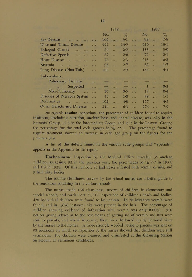 1938 1937 No. % No. % Ear Disease 104 ... 3-1 ... 98 ... 2-8 Nose and Throat Disease 492 ... 14-5 ... 626 ... 18-1 Enlarged Glands 84 ... 2-5 ... 133 ... 3-9 Defective Speech 87 ... 2-6 ... 72 ... 2-1 Heart Disease 78 ... 2-3 ... 213 ... 6-2 Anaemia 95 ... 2-7 ... 62 ... 1-7 Lung Disease (Non-Tub.) Tuberculosis : 100 ... 2-9 ... 154 ... 4-5 Pulmonary Definite — ... — ... — ... — „ Suspected — ... — ... 1 ... 0-3 Non-Pulmonary 16 ... 0-5 ... 13 ... 0-4 Diseases of Nervous System ... 35 ... 1-0 ... 38 ... M Deformities 162 ... 4-8 ... 157 ... 4-5 Other Defects and Diseases 214 ... 6-3 ... 274 ... 7-9 As regards routine inspections, the percentage of children found to require treatment, excluding nutrition, uncleanliness and dental disease, was 24-5 in the Entrants’ Group, 22-3 in the Intermediate Group, and 19-5 in the Leavers’ Group; the percentage for the total code groups being 22-1. The percentage found to require treatment showed an increase in each age group on the figures for the previous year. A list of the defects found in the various code groups and  specials ” appears in the Appendix to the report. Uncleanliness.—Inspection by the Medical Officer revealed 35 unclean children, as against 93 in the previous year, the percentages being 2-7 in 1937, and 1-0 in 1938. Of this number, 26 had heads infested with vermin or nits, and 9 had dirty bodies. The routine cleanliness surveys by the school nurses are a better guide to the conditions obtaining in the various schools. The nurses made 136 cleanliness surveys of children in elementary and special schools, and carried out 37,312 inspections of children’s heads and bodies. 428 individual children were found to be unclean. In 30 instances vermin were found, and in 1,676 instances nits were present in the hair. The percentage of children showing evidence of infestation with vermin was only 0-08%. 518 notices giving advice as to the best means of getting rid of vermin and nits were sent to parents, and where necessary, these were followed up by personal visits by the nurses to the homes. A more strongly worded notice to parents was sent on 98 occasions on which re-inspection by the nurses showed that children were still verminous. No children were cleansed and disinfested at the Cleansing Station on account of verminous conditions.