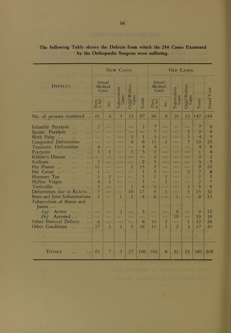 The following Table shows the Defects from which the 244 Cases Examined by the Orthopaedic Surgeon were suffering. New Cases. Old Cases. f Defects. School Medical Cases Tuberculosis Cases <U cd ID School Medical Cases Tuberculosis Cases Child Welfare Cases rt O H Eiem. & Spl C/) P' (L» IS u Totals Elem. & Spl. U o Totals c « Ui o No. of persons examined ... 61 6 5 25 97 86 8 30 23 147 244 Infantile Paralysis ... 2 _ 2 7 7 9 Spastic Paralysis — — — — — 7 — — 2 9 9 Birth Palsy ... — — — 1 1 3 — — 1 4 5 Congenital Deformities — — — 6 6 11 1 — 7 19 25 Traumatic Deformities 4 — — — 4 4 — — — 4 8 Fractures 1 1 — 1 3 1 —■ — — 1 4 Kohler’s Disease — — — — — 2 — — — 2 2 Scoliosis 2 — — — 2 3 — — — 3 5 Pes Planus ... 11 — — 2 13 9 — — — 9 22 Pes Cavus ... 1 — — — 1 5 — — 2 7 8 Hammer Toe 1 2 — — 3 1 1 — — 2 5 Hallux Valgus 4 1 — — 5 — 2 — — 2 7 Torticollis ... 3 — — 1 4 3 — — 2 5 9 Deformities due to Rickets... 7 — — 10 17 9 1 5 15 32 Bone and Joint Inflammations 2 — 1 1 4 8 — 1 — 9 13 Tuberculosis of Bones and Joints : — (a) Active 3 3 ___ 9 9 12 (b) Arrested ... 19 — 19 19 Other Postural Defects 6 — — — 6 19 2 — 1 22 28 Other Conditions ... 17 3 1 5 26 11 1 2 3 17 43