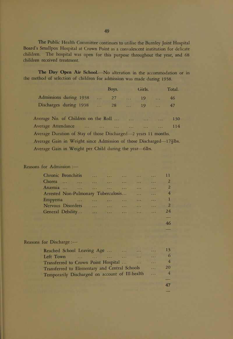 The Public Health Committee continues to utilise the Burnley Joint Hospital Board s Smallpox Hospital at Crown Point as a convalescent institution for delicate children. The hospital was open for this purpose throughout the year, and 68 children received treatment. The Day Open Air School.—No alteration in the accommodation or in the method of selection of children for admission was made during 1938. Boys. Girls. Total. Admissions during 1938 ... 27 19 46 Discharges during 1938 ... 28 19 47 Average No. of Children on the Roll ... • • • < • • 130 Average Attendance ... 114 Average Duration of Stay of those Discharged—2 years 11 months. Average Gain in Weight since Admission of those Discharged- Average Gain in Weight per Child during the year—61bs. -17ilbs. Reasons for Admission :— Chronic Bronchitis • • . • • • 11 Chorea ... ... 2 Anaemia ... ... ... 2 Arrested Non-Pulmonary Tuberculosis... 4 Empyema ... 1 Nervous Disorders 2 General Debility... 24 46 Reasons for Discharge :— Reached School Leaving Age 13 Left Town ... ... ... ••• ••• ••• ^ Transferred to Crown Point Hospital ... ... ••• 4 Transferred to Elementary and Central Schools ... 20 Temporarily Discharged on account of Ill-health ... 4 47