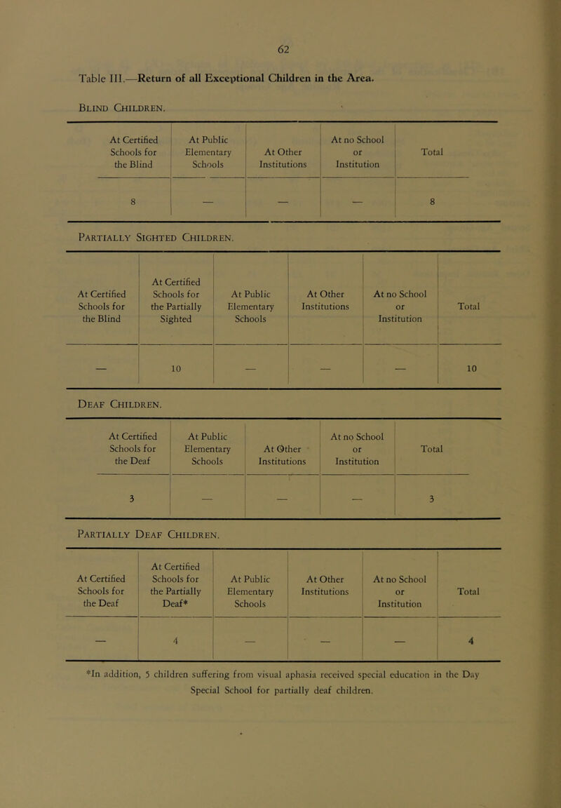 Table III.—Return of all Exceptional Children in the Area. Blind Children. At Certified At Public At no School Schools for Elementary At Other or Total the Blind Schools Institutions Institution 8 — — — 8 Partially Sighted Children. At Certified Schools for the Blind At Certified Schools for the Partially Sighted At Public Elementary Schools At Other Institutions At no School or Institution Total — 10 — — — 10 Deaf Children. At Certified At Public At no School Schools for Elementary At Other or Total the Deaf Schools Institutions Institution 3 — r — 3 Partially Deaf Children. At Certified Schools for the Deaf At Certified Schools for the Partially Deaf* At Public Elementary Schools At Other Institutions At no School or Institution Total — 4 — — 4 *In addition, 5 children suffering from visual aphasia received special education in the Day Special School for partially deaf children.