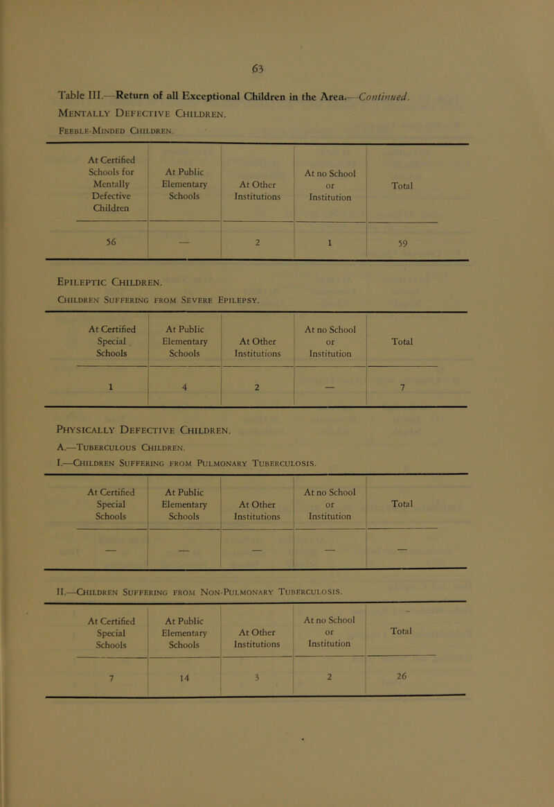 Table III.—Return of all Exceptional Children in the Area.—Continued. Mentally Defective Children. Feeble-Minded Children. At Certified Schools for Mentally Defective Children At Public Elementary Schools At Other Institutions At no School or Institution Total 56 — 2 1 59 Epileptic Children. Children Suffering from Severe Epilepsy. At Certified Special Schools At Public Elementary Schools At Other Institutions At no School or Institution Total 1 4 2 — 7 Physically Defective Children. A.—Tuberculous Children. I.—Children Suffering from Pulmonary Tuberculosis. At Certified Special Schools At Public Elementary Schools At Other Institutions At no School or Institution Total — — — — II.—Children Suffering from Non-Pulmonary Tuberculosis. At Certified Special Schools At Public Elementary Schools At Other Institutions At no School or Institution Total 7 14 3 2 26