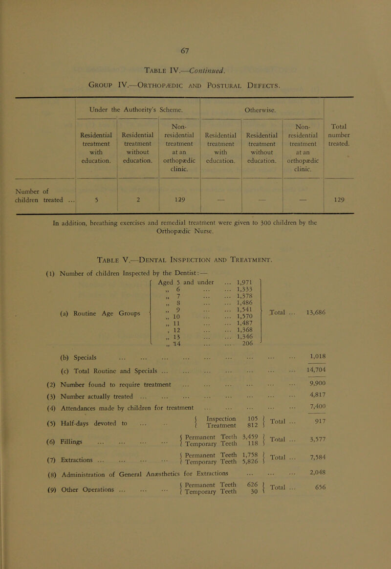Table IV.—Continued. Group IV.—Orthopaedic and Postural Defects. Under the Authority’s Scheme. Otherwise. Non- Non- Total Residential Residential residential Residential Residential residential number treatment tre-atment treatment treatment treatment treatment treated. with without at an with without at an education. education. orthopaedic education. education. orthopedic clinic. clinic. Number of children treated ... 5 2 129 — — — 129 In addition, breathing exercises and remedial treatment were given to 300 children by the Orthopaedic Nurse. Table V.—Dental Inspection and Treatment. (1) Number of children Inspected by the Dentist: — (a) Routine Age Groups ;ed 5 and under ... 1,971 „ 6 ... 1,333 „ 7 ... 1,378 „ 8 ... 1,486 „ 9 ... 1,541 „ 10 ... 1,570 „ 11 ... 1,487 , 12 ... 1,368 „ 13 ... 1,346 „ 14 206 Total ... (b) Specials (c) Total Routine and Specials ... (2) Number found to require treatment (3) Number actually treated ... (4) Attendances made by children for treatment (5) Half-days devoted to 1 Inspection 1 Treatment 105 812 Total (6) Fillings ( Permanent Teeth ( Temporary Teeth 3,459 118 Total (7) Extractions ... \ Permanent Teeth / Temporary Teeth 1,758 5,826 Total (8) Administration of General Anesthetics for Extractions ... (9) Other Operations ... 1 Permanent Teeth 1 Temporary Teeth 626 30 Total 13,686 1,018 14,704 9,900 4,817 7,400 917 3,577 7,584 2,048 656