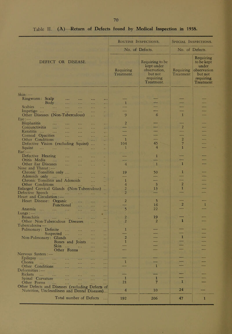 Table II. (A)—Return of Defects found by Medical Inspection in 1938. Routine Inspections. Special Inspections. No. of Defects. No. of Defects. DEFECT OR DISEASE. Requiring Treatment. Requiring to be kept under observation, but not requiring Treatment. Requiring Treatment Requiring to be kept under observation but not requiring Treatment Skin; — Ringworm: Scalp Body 1 — — — Scabies _ — — Impetigo ... — — — — Other Diseases (Non-Tuberculous) 9 6 1 Eye: — Blepharitis 2 — — — Conjunctivitis — — 2 — Keratitis ... — — — — Corneal Opacities — — — — Other Conditions 1 — 2 — Defective Vision (excluding Squint) ... 104 45 7 — Squint 1 4 1 — Ear': — Defective Hearing — 1 — — Otitis Media — — — — Other Ear Diseases 4 1 1 — Nose and Throat: — Chronic Tonsilitis only ... 19 50 1 — Adenoids only — — — — Chronic Tonsilitis and Adenoids 1 — — — Other Conditions 4 3 2 — Enlarged Cervical Glands (Non-Tuberculous) ... 2 13 1 — Defective Speech ... 2 — — — Heart and Circulation: — Heart Disease: Organic 2 5 — — Functional — 16 2 1 Anasmia ... 5 22 • — Lungs:— , Bronchitis 2 19 Other Non-Tuberculous Diseases 2 2 1 — Tuberculosis'! — Pulmonary: Definite 1 — — — Suspected ... — — — — Non-Pulmonary: Glands 2 — 1 — Bones and Joints 1 — — — Skin ... — — — — Other Forms — — — Nervous System: — Epilepsy ... — — — — Chorea 1 — — — Other Conditions — 1 — — Deformities: — Rickets — — — — Spinal Curvature 1 1 — Other Forms 21 7 1 — Other Defects and Diseases (excluding Defects of Nutrition, Uncleanliness and Dental Diseases)... 10 24 — Total number of Defects ... 192 206 47 1 r