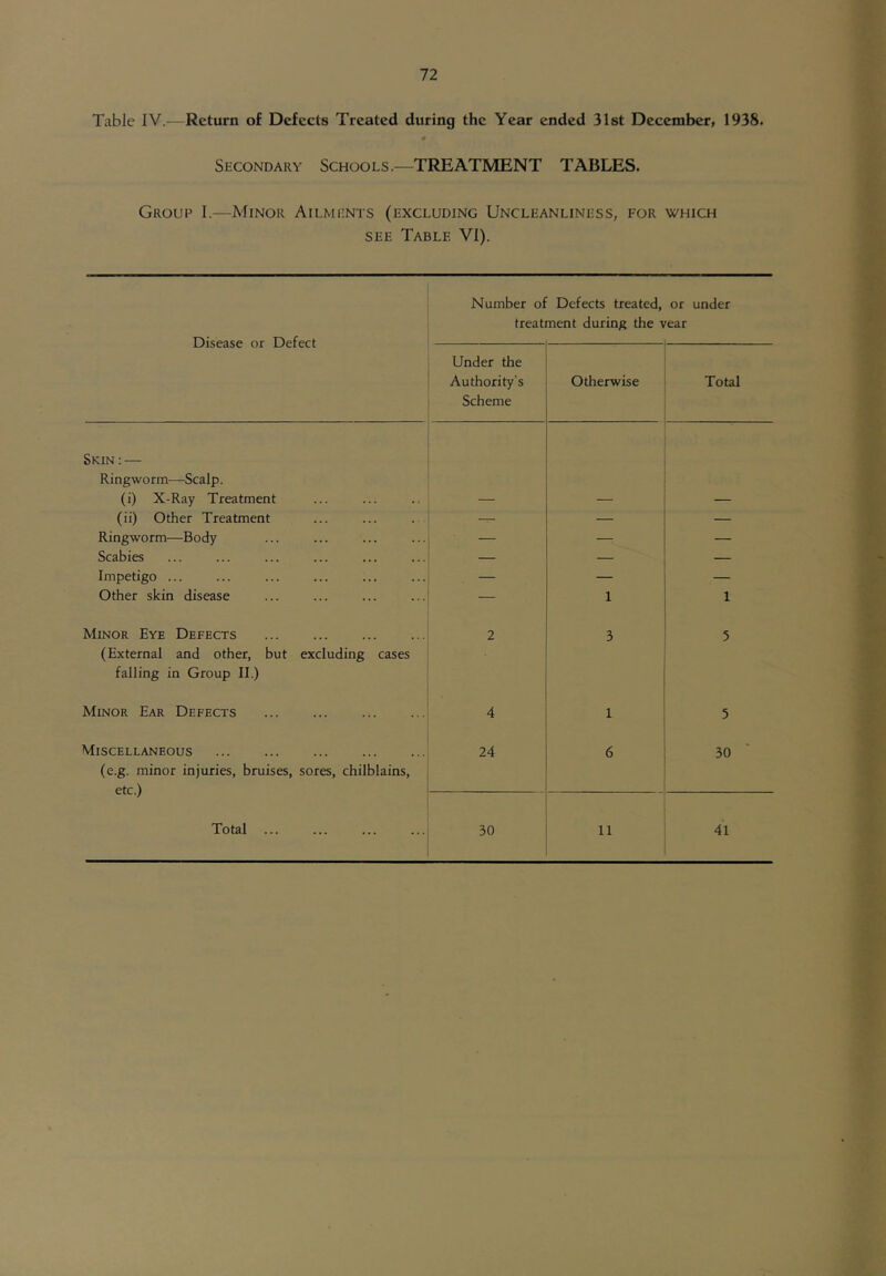 Table IV.—Return of Defects Treated during the Year ended 31st December, 1938. 9 Secondary Schools.—TREATMENT TABLES. Group I.—Minor Ailments (excluding Uncleanliness, for which SEE Table VI). Disease or Defect Skin : — Ringworm—Scalp. (i) X-Ray Treatment (ii) Other Treatment Ringworm—Body Scabies Impetigo ... Other skin disease Minor Eye Defects (External and other, but excluding cases falling in Group II.) Minor Ear Defects Miscellaneous (e.g. minor injuries, bruises, sores, chilblains, etc.) Number ol treat Defects treated, ment during the \ or under ^ear Under the Authority's Otherwise Total Scheme I — — 1 — — — — — — 1 — — 1 1 2 ■ 3 5 4 1 5 24 6 30