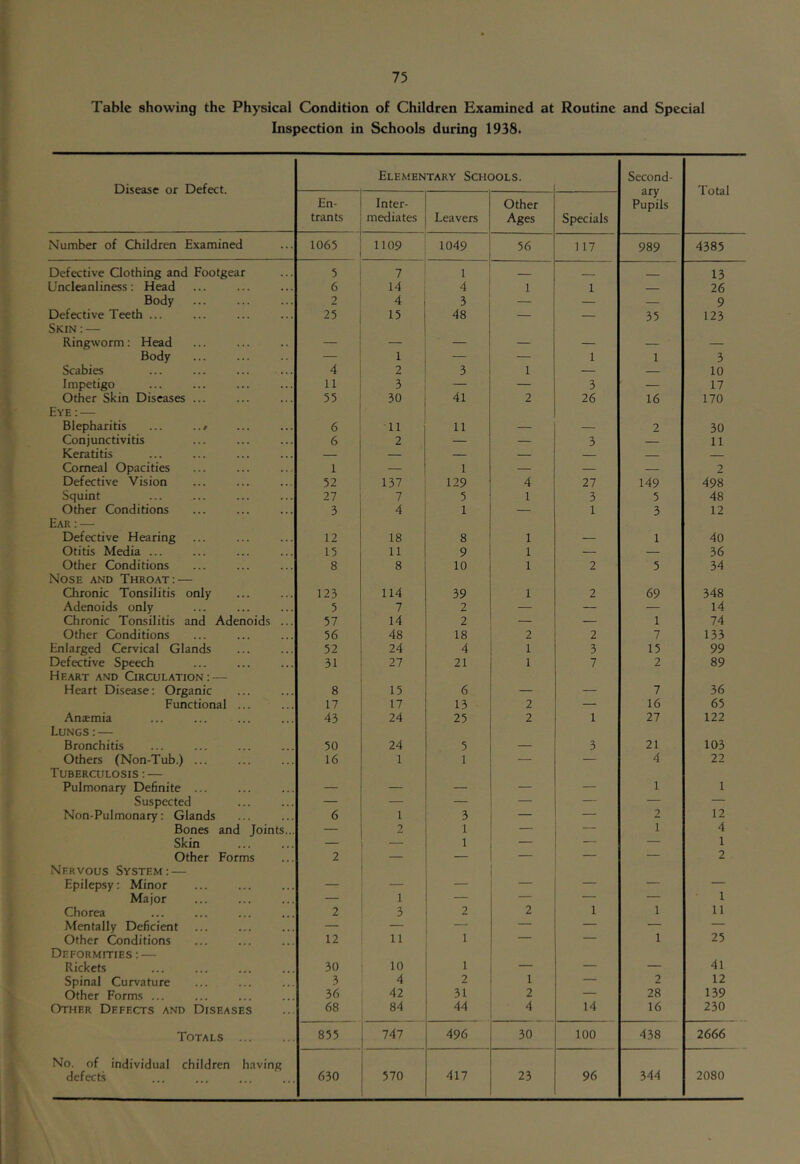 Table showing the Physical Condition of Children Examined at Routine and Special Inspection in Schools during 1938. Disease or Defect. Elementary Schools. Second- ary Pupils Total En- trants Inter- mediates Leavers Other Ages Specials Number of Children Examined 1065 1109 1049 56 117 989 4385 Defective Clothing and Footgear 5 7 1 - - - 13 Uncleanliness: Head 6 14 4 1 1 26 Body 2 4 3 — — — 9 Defective Teeth ... 25 15 48 — — 35 123 Skin : — Ringworm; Head — — — — — — Body — 1 — — 1 1 3 Scabies 4 2 3 1 — — 10 Impetigo 11 3 — — 3 — 17 Other Skin Diseases ... 55 30 41 2 26 16 170 Eye : — Blepharitis ... ..» 6 11 11 — — 2 30 Conjunctivitis 6 2 — — 3 — 11 Keratitis — — — — — Corneal Opacities 1 — 1 — — — 2 Defective Vision 52 137 129 4 27 149 498 Squint 27 7 5 1 3 5 48 Other Conditions 3 4 1 — 1 3 12 Ear : — Defective Hearing 12 18 8 1 — 1 40 Otitis Media ... 15 11 9 1 — — 36 Other Conditions 8 8 10 1 2 5 34 Nose and Throat: — Chronic Tonsilitis only 123 114 39 1 2 69 348 Adenoids only 5 7 2 — — — 14 Chronic Tonsilitis and Adenoids ... 57 14 2 — — 1 74 Other Conditions 56 48 18 2 2 7 133 Enlarged Cervical Glands 52 24 4 1 3 15 99 Defective Speech 31 27 21 1 7 2 89 Heart and Circulation: — Heart Disease: Organic 8 15 6 — 7 36 Functional ... 17 17 13 2 — 16 65 Anjcmia 43 24 25 2 1 27 122 Lungs:— Bronchitis 50 24 5 — 3 21 103 Others (Non-Tub.) ... 16 1 1 — — 4 22 Tuberculosis : — Pulmonary Definite ... — — — — — 1 1 Suspected — — — — — — — Non-Pulmonary: Glands 6 1 3 — — 2 12 Bones and Joints... — 2 1 — 1 4 Skin — — 1 — — 1 Other Forms 2 — — — — — 2 Nervous System: — Epilepsy: Minor — — — — — — — Major — ] — — — — 1 Chorea 2 3 2 2 1 1 11 Mentally Deficient — — — — — — Other Conditions 12 11 1 — — 1 25 Deformities : — 41 Rickets 30 10 1 — — — Spinal Curvature 3 4 2 1 — 2 12 Other Forms ... 36 42 31 2 — 28 139 Other Defects and Diseases 68 84 44 4 14 16 230 Totals ... 855 747 496 30 100 438 2666 No. of individual children having defects 630 570 417 23 96 344 2080