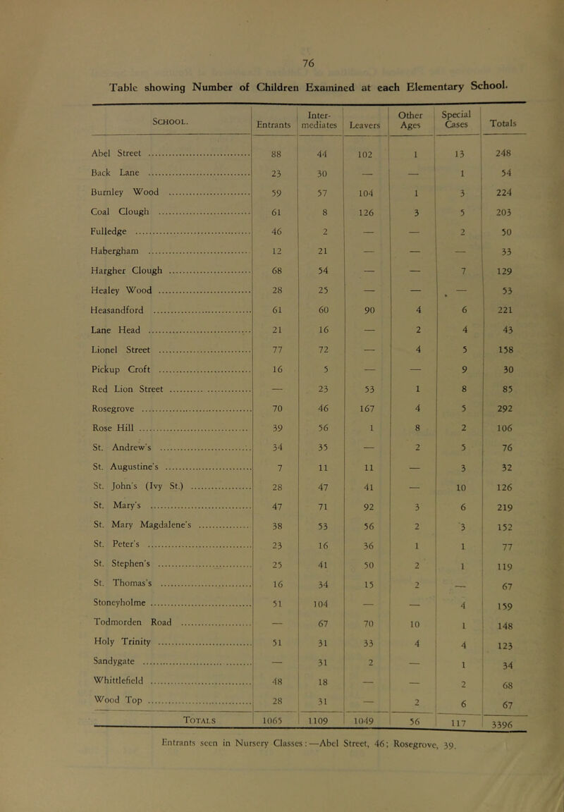 Tabic showing Number of Children Examined at each Elementary School. School. Entrants Inter- mediates Leavers Other Ages Special Cases Totals Abel Street 88 44 102 1 t 13 1 248 Back Lane 23 30 — 1 1 54 Burnley Wood 59 57 104 1 3 224 Coal Clough 61 8 126 3 5 203 Fulledge 46 2 — 2 50 Habergham 12 21 — - 33 Hargher Clough 68 54 — — 7 129 Healey Wood 28 25 — — • 53 Heasandford 61 60 90 4 ! 6 i 221 Lane Head • 21 16 — 2 4 43 Lionel Street 77 72 — 4 5 158 Pickup Croft 16 5 — — 9 30 Red Lion Street — 23 53 1 8 85 Rosegrove 70 46 167 4 5 292 Rose Hill 39 56 1 8 2 106 St. Andrew’s 34 35 — 2 5 76 St. Augustine’s 7 11 11 3 32 St. John’s (Ivy St.) 28 47 41 10 126 St. Mary’s 47 71 92 3 6 219 St. Mary Magdalene’s 38 53 56 2 3 152 St. Peter’s 23 16 36 1 1 77 St. Stephen’s 25 41 50 2 1 119 St. Thomas’s 16 34 2 — 67 Stoneyholme 51 104 — 4 159 Todmorden Road — 67 70 10 1 148 Holy Trinity 51 31 33 4 4 123 Sandygate — 31 2 1 34 Whittlefield 48 18 — 2 68 Wood Top 28 31 — 2 6 67 Totals 1065 1109 1049 56 117 3396 Entrants seen in Nursery Classes;—Abel Street, 46; Rosegrove, 39.