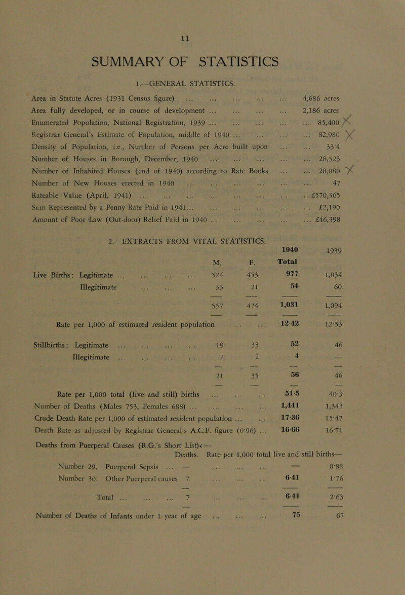 SUMMARY OF STATISTICS 1.—GENERAL STATISTICS. Area in Statute Acres (1931 Census figure) Area fully developed, or in course of development ... Enumerated Population, National Registration, 1939 ••• Registrar General’s Estimate of Population, middle of 1940 ... • Density of Population, i.e.. Number of Persons per Acre built upon Number of Houses in Borough, December, 1940 Number of Inhabited Houses (end of 1940) according to Rate Books Number of New Houses erected in 1940 Rateable Value (April, 1941) Sum Represented by a Penny Rate Paid in 1941... Amount of Poor 'Law (Out-door) Relief Paid in 1940 ... 4,686 acres 2,186 acres ... 85,400 ^ ... 82,980 y( 33-4 ... 28,523 ... 28,080 Y 47 ...£570,365 ... £2,190 ... £46,398 2.—EXTRACTS FROM VITAL STATISTICS. Live Births: Legitimate ... Illegitimate Rate per 1,000 of estimated resident population Stillbirths: Legitimate Illegitimate Rate per 1,000 total (live and still) births Number of Deaths (Males 753, Females 688) ... Number 29. Puerperal Sepsis ... — Number 30. Other Puerperal causes 7 Total ... ... ... 7 Number of Deaths of Infants under 1 year of age M. F. 1940 Total 1939 524 453 977 1,034 33 21 54 60 557 474 1,031 1,094 Ifl 1242 12-53 19 33 52 46 2 2 4 — — — — — 21 35 56 46 — — — — .. . 51 5 40-3 1,441 1,343 ulation 17 36 15-47 . figure (0-96) ... 1666 16-71 late per 1,000 total live and still births— — 0-88 641 1-76 641 2-63 75 67