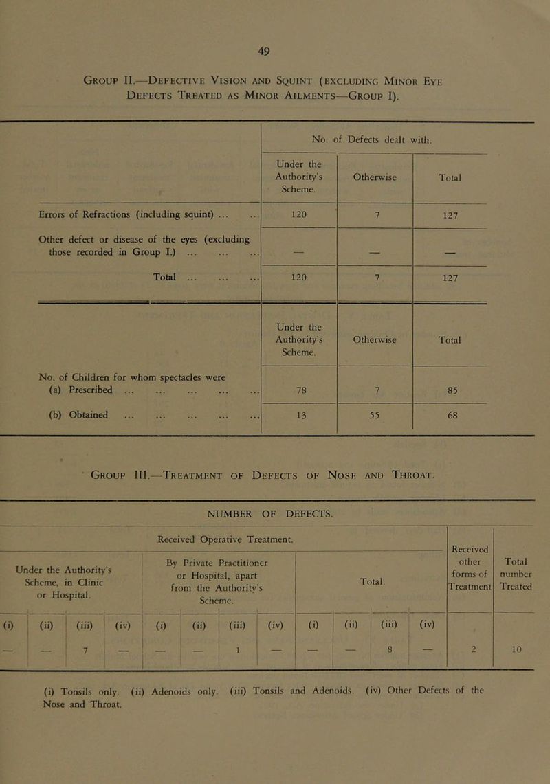 Group II.—Defective Vision and Squint (excluding Minor Eve Defects Treated as Minor Ailments—Group I). No. of Defects dealt with. Under the Authority’s Scheme. Otherwise Total Errors of Refractions (including squint) ... Other defect or disease of the eyes (excluding those recorded in Group I.) Total ... 120 7 127 — — — 120 7 127 No. of Children for whom spectacles were (a) Prescribed (b) Obtained Under the Authority's Scheme. Otherwise Total 78 7 85 13 55 68 Group III.-Treatment of Defects of Nose and Throat. NUMBER OF DEFECTS. Received Operative Treatment. Received other forms of Treatment Total number Treated Under the Authority Scheme, in Clinic or Hospital. 's By Private or Hospil from the Schc Practitior al, apart Authority me. ler s Total. (i) (ii) (iii) 7 (iv) (i) (ii) (iii) 1 (iv) (i) («i) (iii) (iv) 1 8 ; — i 2 10 (i) Tonsils only, (ii) Adenoids only, (iii) Tonsils and Adenoids, (iv) Other Defects of the Nose and Throat.