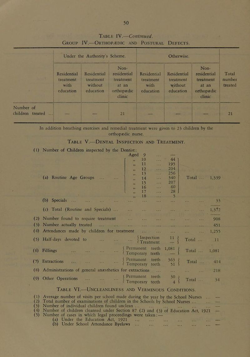 Tablu IV.—Continued. Group IV.—Orthop^bdic and Postural Defects. Under the Authority’s Scheme. Otherwise. Residential treatment with education Residential treatment without education Non- residential treatment at an orthopaedic clinic Residential treatment with education Residential treatment without education Non- residential treatment at an orthopaedic clinic Total number treated Number of children treated ... — — 21 — — — 21 In addition breathing exercises and remedial treatment were given to 23 children by the orthopaedic nurse. Table V.—Dental Inspection and Treatment. (1) Number of Children inspected by the Dentist: Aged 9 — „ 10 44 „ 11 195 „ 12 204 „ 13 256 (a) Routine Age Groups „ 14 340 Total .. 1,339 „ 15 207 „ 16 60 „ 17 28 . „ 18 5 (b) Specials ... ... 33 (c) Total (Routine and Specials) ... l,3l2 (2) Number found to require treatment ... • . . ... . . . 908 (3) Number actually treated ... ... ... . . . 451 (4) Attendances made by children for treatment 1,255 (5) Half-days devoted to i Inspection ( Treatment “1 Total ... 11 (6) rj.,,. ( Permanent teeth 1 Temporary teeth 1,081 ■ Total ... 1,081 (7) Extractions ... ... ... ... | Permanent teeth Temporary teeth 363 51 1 Total .. 414 (8) Administrations of general anaesthetics for extractions 218 (9) Other Operations ... ... ... | Permanent teeth Temporary teeth 30 4 ; Total ... 34 Table VI.—Uncleanliness and Verminous Conditions. (1) Average number of visits per school made during the year by the School Nurses ... — (2) Total number of examinations of children in the Schools by School Nurses ... ... — (3) Number of individual children found unclean ... ... ... ... ... ... — (4) Number of children cleansed under Section 87 (2) and (3) of Education Act, 1921 — (5) Number of cases in which legal proceedings were taken: — (a) Under the Education Act, 1921 .... ... ... ... ... ... — (b) Under School Attendance Byelaws ... ... ... ... ... ... —