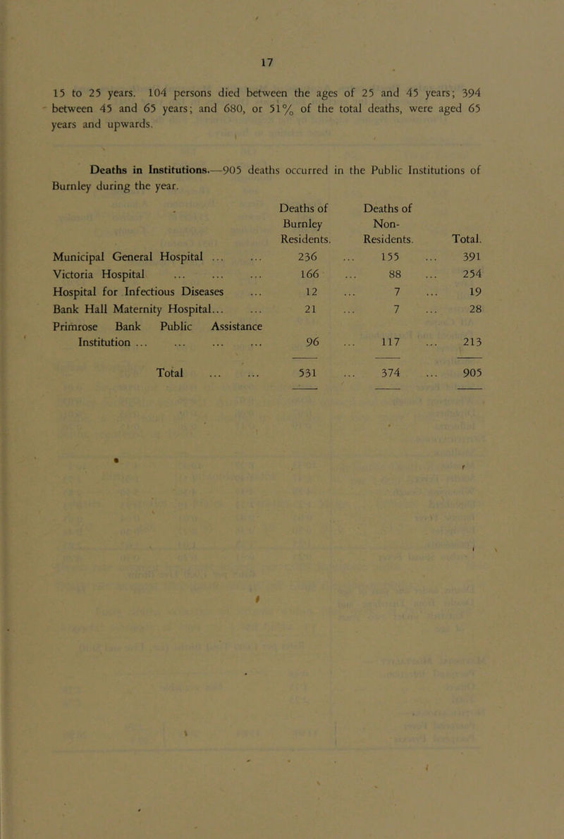 15 to 25 years. 104 persons died between the ages of 25 and 45 years; 394 between 45 and 65 years; and 680, or 51% of the total deaths, were aged 65 years and upwards. Deaths in Institutions.—905 deaths occurred in the Public Institutions of Burnley during the year. Deaths of Deaths of Burnley Residents. Non- Residents. Total. Municipal General Hospital ... 236 155 391 Victoria Hospital 166 88 254 Hospital for Infectious Diseases 12 7 19 Bank Hall Maternity Hospital... 21 7 28 Primrose Bank Public Assistance Institution ... 96 117 213 Total 531 374 905 #