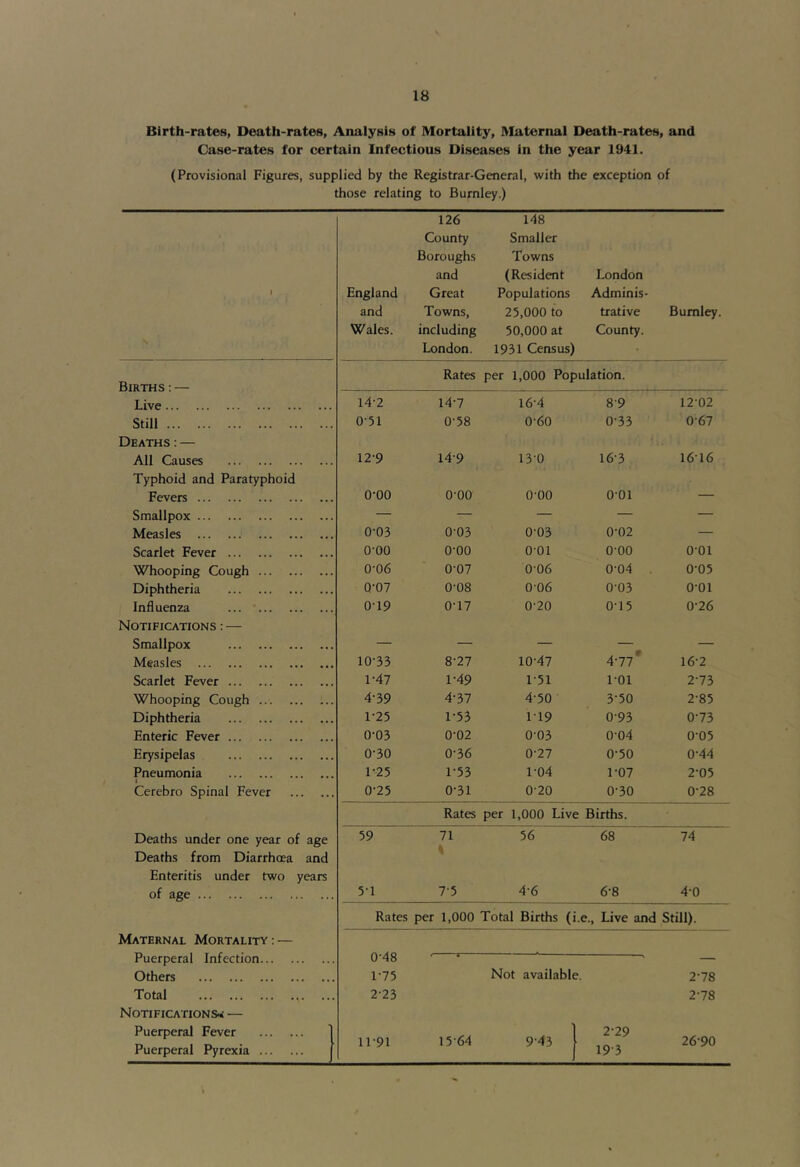 Birth-rates, Death-rates, Analysis of Mortality, Alaternal Death-rates, and Case-rates for certain Infectious Diseases in the year 1941. (Provisional Figures, supplied by the Registrar-General, with the exception of those relating to Burnley.) 126 148 County Smaller Boroughs Towns and (Resident London 1 England Great Populations Adminis- and Towns, 25,000 to trative Burnley. Wales. including 50,000 at County. London. 1931 Census] Births : — Rates per 1,000 Population. Live 14-2 14-7 16-4 8-9 12-02 Still Deaths:— 0-51 0-58 0-60 0-33 0-67 All Causes 12-9 14-9 13-0 16-3 16-16 Typhoid and Paratyphoid Fevers 0-00 0-00 0-00 0-01 Smallpox Measles 0-03 0-03 0-03 0-02 Scarlet Fever 0-00 0-00 0-01 0-00 0-01 Whooping Cough 0-06 0-07 0-06 0-04 0-05 Diphtheria Q-07 0-08 0-06 0-03 0-01 Influenza ... Notifications : — 0-19 0-17 0-20 0-15 0-26 Smallpox Measles 10-33 8-27 10-47 4-77' 16-2 Scarlet Fever 1-47 1-49 1-51 1-01 2-73 Whooping Cough 4-39 4-37 4-50 3-50 2-85 Diphtheria 1-25 1-53 1-19 0-93 0-73 Enteric Fever 0-03 0-02 0-03 0-04 0-05 Erysipelas 0-30 0-36 0-27 0-50 0-44 Pneumonia 1-25 1-53 1-04 1-07 2-05 Cerebro Spinal Fever 0-25 0-31 0-20 0-30 0-28 Rates per 1,000 Live Births. Deaths under one year of age 59 71 56 68 74 Deaths from Diarrhoea and \ Enteritis under two years of age . . * 5-1 7-5 4-6 6-8 4-0 Rates per 1,000 Total Births (i.e., Live and Still). Maternal Mortality : — Puerperal Infection Others 0- 48 1- 75 Not available. 2-78 Total Notifications-* — ... 2-23 2-78 Puerperal Fever Puerperal Pyrexia 11-91 15-64 9-43 2-29 19-3 26-90