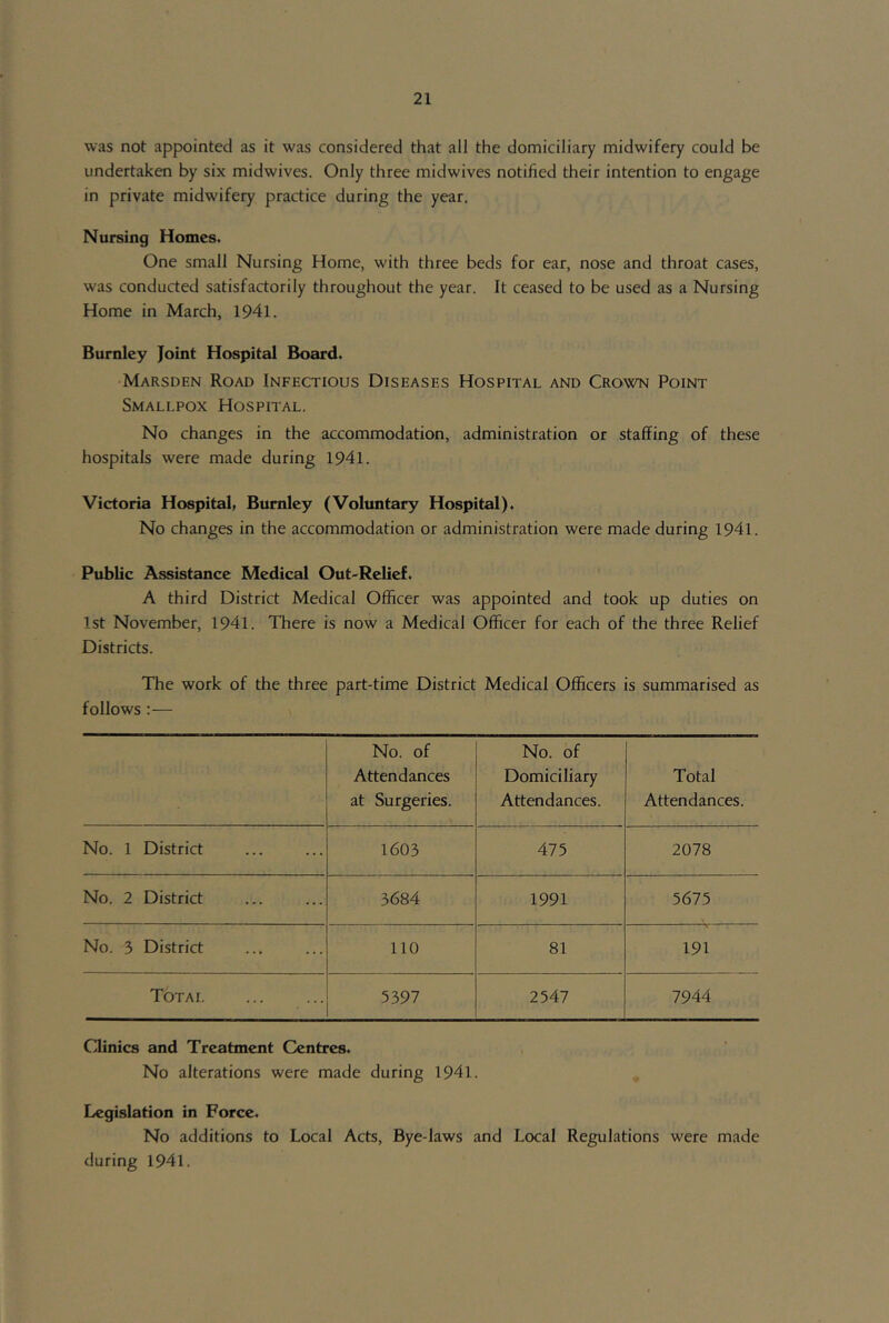 was not appointed as it was considered that all the domiciliary midwifery could be undertaken by six midwives. Only three midwives notified their intention to engage in private midwifery practice during the year. Nursing Homes. One small Nursing Home, with three beds for ear, nose and throat cases, was conducted satisfactorily throughout the year. It ceased to be used as a Nursing Home in March, 1941. Burnley Joint Hospital Board. Marsden Road Infectious Diseases Hospital and Crown Point Smallpox Hospital. No changes in the accommodation, administration or staffing of these hospitals were made during 1941. Victoria Hospital, Burnley (Voluntary Hospital). No changes in the accommodation or administration were made during 1941. Public Assistance Medical Out-Relief. A third District Medical Officer was appointed and took up duties on 1st November, 1941. There is now a Medical Officer for each of the three Relief Districts. The work of the three part-time District Medical Officers is summarised as follows :— No. of Attendances at Surgeries. No. of Domiciliary Attendances. Total Attendances. No. 1 District 1603 475 2078 No. 2 District 3684 1991 5675 No. 3 District no 81 191 Totai 5397 2547 7944 Clinics and Treatment Centres. No alterations were made during 1941. Legislation in Force. No additions to Local Acts, Bye-laws and Local Regulations were made during 1941.