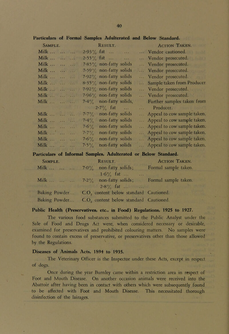 Particulars of Formal Samples Adulterated and Below Standard. Sample, Result. Action Taken. Milk 2-93% fat ... Vendor cautioned. Milk 2-55% fat ... Vendor prosecuted. Milk 7-85% non-fatty solids Vendor prosecuted. Milk 7-59% non-fatty solids Vendor prosecuted. Milk 7-92% non-fatty solids Vendor prosecuted. Milk 8-35% non-fatty solids Sample taken from Producer Milk 7-92% non-fatty solids Vendor prosecuted. Milk 7-96% non-fatty solids Vendor prosecuted. Milk 7-4% non-fatty solids. Further samples taken from 2-7% fat Producer. Milk 7-7% non-fatty solids Appeal to cow sample taken. Milk 7-4% non-fatty solids Appeal to cow sample taken. Milk 7-6% non-fatty solids Appeal to cow sample taken. Milk ...' 7-7% non-fatty solids Appeal to cow sample taken. Milk 7-6% non-fatty solids Appeal to cow sample taken. Milk 7-5% non-fatty solids Appeal to cow sample taken. Particulars of Informal Samples> Adulterated or Below Standard. Sample, Result. Action Taken. Milk 7-0% non-fatty solids; 1-6% fat ... Formal sample taken. Milk 7-2% non-fatty solids; 2-8% fat Formal sample taken. Baking Powder... C.O2 content below standard Cautioned. Baking Powder... C.O2 content below standard Cautioned. Public Health (Preservatives, etc., in Food) Regulations, 1925 to 1927. The various food substances submitted to the Public Analyst under the Sale of Food and Drugs Act were, when considered necessary or desirable, examined for preservatives and prohibited colouring matters. No samples were found to contain excess of preservative, or preservatives other than those allowed by the Regulations. Diseases of Animals Acts, 1894 to 1935. The Veterinary Officer is the Inspector under these Acts, except in respect of dogs. Once during the year Burnley came within a restriction area in respect of Foot and Mouth Disease. On another occasion animals were received into the Abattoir after having been in contact with others which were subsequently found to be affected with Foot and Mouth Disease. This necessitated thorough disinfection of the lairages.