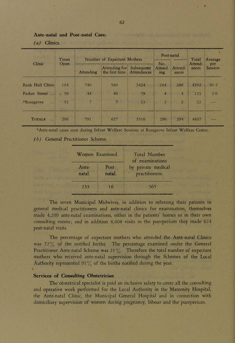 Ante-natal and Post-natal Care. (a) Qinics. Clinic Times Open Number of Expectant Mothers Post-natal Total Attend- ances Average per Session No. Attend- ing Attend- ances Attending Attending for the first time Subsequent Attendances Bank Hall Clinic 104 • 740 580 3424 284 288 4292 41-2 Parker Street ... 50 44 40 79 4 4 123 20 ♦Rosegrove 52 7 7 13 2 2 22 — Totals ... 206 791 627 3516 290 294 4437 — *Ante-nataI cases seen during Infant Welfare Sessions at Rosegrove Infant Welfare Centre. (b) General Practitioner Scheme. Women Examined. Total Number of examinations Ante- Post- by private medical natal. natal. practitioners. 233 16 365 The seven Municipal Midwives, in addition to referring their patients to general medical practitioners and ante-natal clinics for examination, themselves made 4,209 ante-natal examinations, either in the patients’ homes or in their own consulting rooms; and in addition 8,608 visits in the puerperium they made 624 post-natal visits. The percentage of expectant mothers who attended the Ante-natal Clinics was 72% of the notified births. The percentage examined under the General Practitioner Ante-natal Scheme was 21%. Therefore the total number of expectant mothers who received ante-natal supervision through the Schemes of the Local Authority represented 91% of the births notified, during the year. I Services of Consulting Obstetrician The obstetrical specialist is paid an inclusive salary to cover all the consulting and operative work performed for the Local Authority in the Maternity Hospital, the Ante-natal Clinic, the Municipal General Hospital and in connection with domiciliary supervision of women during pregnancy, labour and the puerperium.