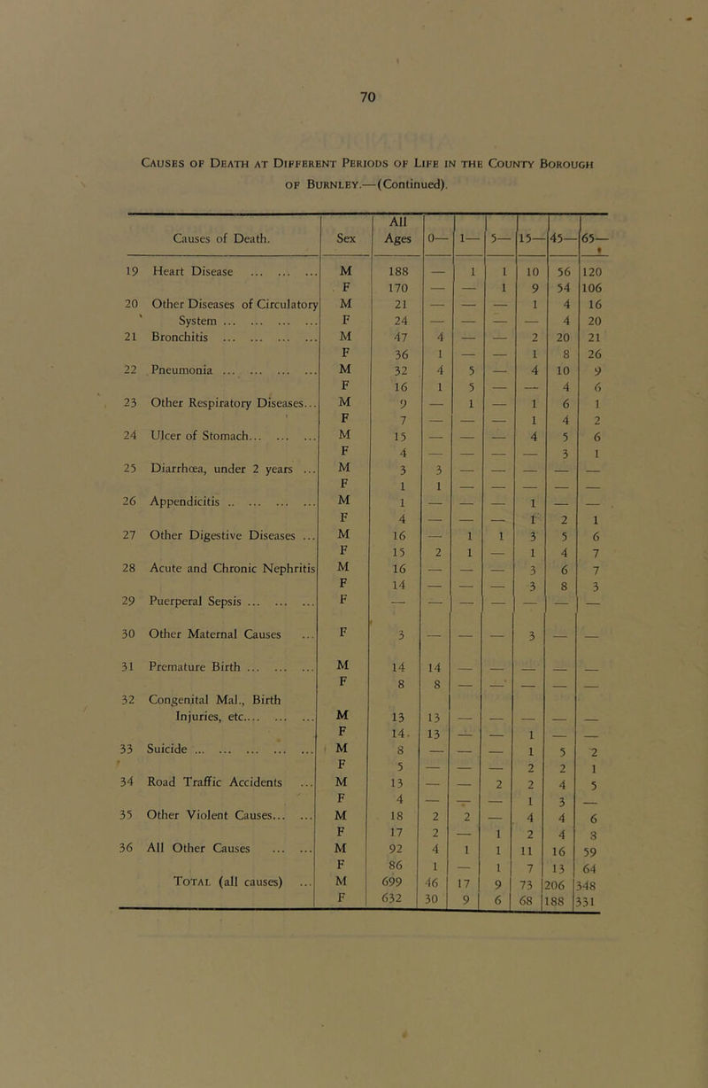 Causes of Death at Different Periods of Life in the County Borough OF Burnley.—(Continued). Causes of Death. Sex All Ages 0— 1— 5— 15— 45— 65— • 19 Heart Disease M 188 1 1 10 56 120 F 170 — — 1 9 54 106 20 Other Diseases of Circulatory M 21 — — — 1 4 16 System F 24 — — — — 4 20 21 Bronchitis M 47 4 — — 2 20 21 F 36 1 — — 1 8 26 22 Pneumonia M 32 4 5 — 4 10 9 F 16 1 5 — — 4 6 23 Other Respiratory Diseases... M 9 — 1 — 1 6 1 > F 7 — — — 1 4 2 24 Ulcer of Stomach M 15 — — — 4 5 6 F 4 — — — — 3 1 25 Diarrhoea, under 2 years ... M f? 3 3 — — — — — 26 Appendicitis M 1 1 1 1 . —— F 4 — — — T 2 1 27 Other Digestive Diseases ... M 16 — 1 1 3 5 6 F 15 2 1 — 1 4 7 28 Acute and Chronic Nephritis M 16 — — — 3 6 7 F 14 — — — 3 8 3 29 Puerperal Sepsis F - - - - - 30 Other Maternal Causes F 3 — — — 3 — — 31 Premature Birth M 14 14 F 8 8 — _* — 32 Congenital Mai., Birth Injuries, etc M 13 13 — — — — F 14. 13 — 1 33 Suicide M 8 — — — 1 5 2 ■ F 5 — — — 2 2 1 34 Road Traffic Accidents M 13 — — 2 2 4 5 F 4 — — — 1 3 35 Other Violent Causes M 18 2 2 — 4 4 6 F 17 2 — 1 2 4 8 36 All Other Causes M 92 4 1 1 11 16 59 F 86 1 — 1 7 13 64 Total (all causes) M 699 46 17 9 73 206 348 F 632 30 9 1 6 68 188 331