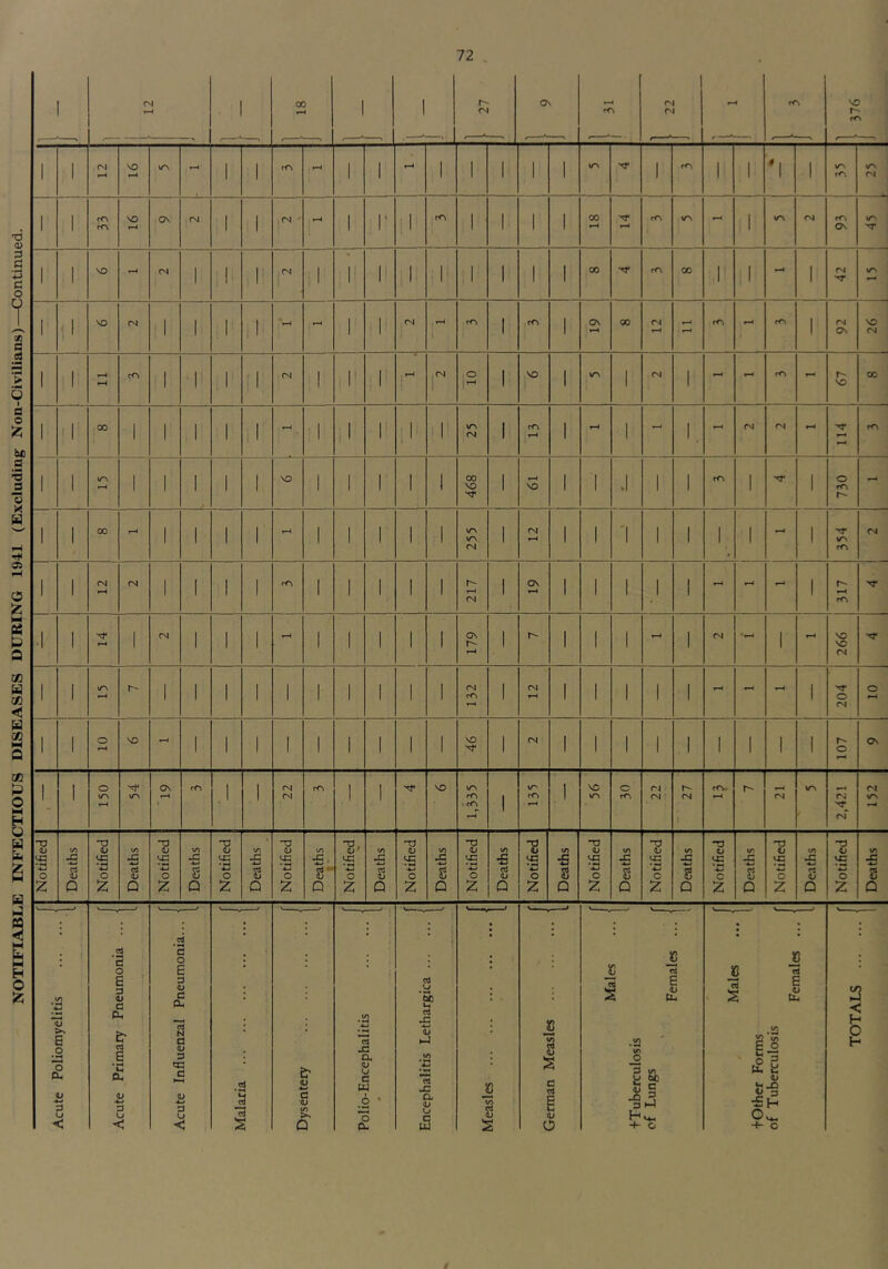 NOTIFIABLE INFECTIOUS DISEASES DURING 1941 (Excluding Non-Civilians)—Continued. 00 ■ 27 J 376 1 1 12 16 \r\ 1 1 rTk r-4 1 1 1 1 1 1 1 \r\ 1 rA 1 1 0 1 1 1 35 yr\ 1 1 1 1 91 1 1 1 ,1 1 1 1 »—4 1 Os '«T 1 26 1 1 1 r*** 1 1 00 1 1 1 1 1 1 1 1 1 255 1 12 1 1 1 1 1 1 1 354 1 Al 1 1 i z\ 1 1 1 1 1 1 1 1 1 217 1 ov 1 1 1 1 1 - 1 r*- fA 1 14 1 1 1 1 1 1 1 1 1 179 1 1 1 1 1 AJ *1-4 1 1 1 266 1 1 15 T' 1 1 1 1 1 1 1 1 1 1 132 1 z\ 1 1 1 1 1 r-4 1 204 10 1 1 1 10 VO r*^ 1 1 1 1 1 1 1 1 1 46 1 <N 1 1 1 1 1 ! 1 i 1 107 0\ 1 1 O \r\ 1-^ 0\ rO .1 1 22 1 I 1,335 1 IT' rn 1 56 30 22 27 fA» ^>4 r- AJ V\ 2,421 AI yr\ 9 ^ Notified 1 Deaths Notified Deaths Notified Deaths Notified Deaths Notified Deaths Notified Deaths Notified Deaths Notified Deaths Notified Deaths Notified Deaths Notified Deaths Notified Deaths Notified Deaths Notified Deaths Acute Poliomyelitis | Acute Primary Pneumonia ... | . , . , 4 J 10 2 J J n s i J J J J ' s ^ 1 cf Lungs C Females ... j iTiaica ••• 1 +Other Forms of Tuberculosis r Females ... I Acute Influenzal Pneumonia... ' Malaria | Dysentery Polio-Encephalitis C i c J H y 4 r J. i 1. C u C /> 5 a C S 2 u D C Sr a a> 3 H j TOTALS i