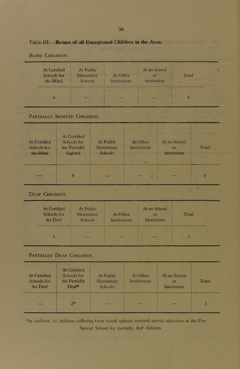 Table III.—Return of all Exceptional Children in the Area. Blind Children. At Certified At Public At no School Schools for Elementary At Other or Total the Blind Schools Institutions Institution !' • 4 '— — — t 4 Partially Sighted Children. At Certified Schools for the Blind At Certified Schools for the Partially Sighted At Public Elementary Schools At Other Institutions At no School or Institution Total — 8 — 1 — 8 Deaf Children. At Certified At Public 1 At no School 1 Schools for Elementary At Other or Total tlie Deaf Schools Institutions Institution j 1 5 — i i , - 1 1 5 Partially Deaf Children. , At Certified Schools for the Deaf At Certified ' Schools for the Partially Deaf* At Public Elementary Schools At Other Institutions At no School or Institution Total — 2* — — 2 *In addition 10 children suffering from visual aphasia received special education in the Day. Special School for partially deaf children.