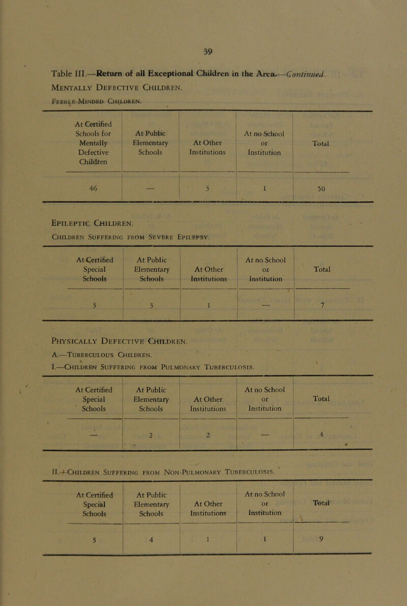 Table III.—Retiim of all Exceptional Children in the Area.—Continued. Mentally Defective Children. Feeulr-Minded Children. At Certified Schools for Mentally Defective Childten At Public Elementary Schools At Other Institutions At no School or Institution Total 46 i — 3 1 50 Epileptic Children. Children Suffering from Severe Epilepsy. At Certified Special Schools At Public Elementary Schools At Other Institutions At no School or Institution Total 3 3 1 — 7, Physically Defective Children. A.—Tuberculous Children. ' > % I.—Children Suffering from Pulmonary Tuberculosis. At Certified Special Schools At Public Elementary Schools At Other Institutions At no School or Institution Total . 2 2 ■ 4 0 II.-l-Children Suffering from Non-Pulmonary Tuberculosis. At Certified Special Schools At Public Elementary Schools At Other Institutions At no School or Institution Total 3 4 1 1 9