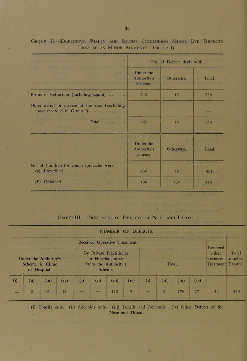 Group II.—-Diii-EcrtvE Vision and Squint (excluding Minor Eve Defects Treated as Minor Ailments—Group I). No. of Defects dealt with. Under the Authority’s Scheme. Otherwise. . Total. Errors of Refraction (including squint) ... Other defect or disease of the eyes (excluding those recorded in Group I) Total 743 15 758 — — — 743 15 758 No. of Children for whom spectacles were (a) Prescribed (b) Obtained Under the Authority’s Scheme. Otherwise. Total. 436 15 451 180 235 415 t Group III.—Treatment of Defects of Nose and Throat. NUMBER OF DEFECTS. Received Operative Treatment. Under the Authority’s Scheme, in Clinic or Hospital. By Private Practitioner or Hospital, apart from the Authority’s Scheme. Total. Received other forms of Treatment Total number Treated. (i) (ii) (iii) (iv) (i) (ii) (iii) (iv) (i) (ii) (iii) (iv) i — 2 164 18 — » 112 9 — 2 276 27 ; 35 340 (i) Tonsils only, (ii) Adenoids only, (iii) Tonsils and Adenoids, (iv) Other Defects of the Nose and Throat.