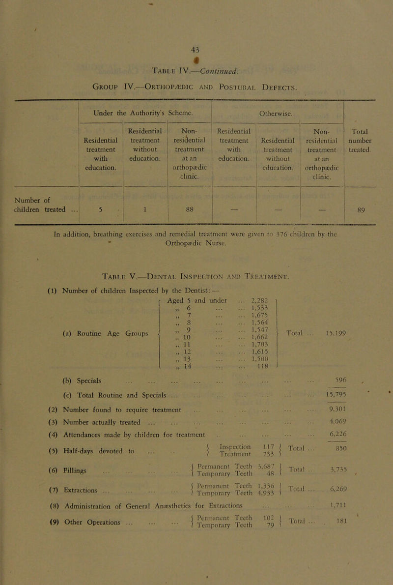 Table JV.—Continued. Group IV.—Orthop/?-dic and Posiural Defects. Under the Authority’s Scheme. Otherwise. 1 Residential Non- Residential Non- Total Residential treatment residential treatment Residential residential number treatment without treatment with treatment treatment treated. with education. at an education. without at an education. orthopaedic education. orthopaedic ; clinic. clinic. Number of . ■ children treated ... 5 j 1 88 — 89 In addition, breathing exercises and remedial treatment were given to 376 children by the ” Orthopaedic Nurse. Table V.-—Dental Inspi-ction and Treatment. (1) Number of children Inspected by the Dentist : — (a) Routine Age Groups Aged 5 and under ... 2,282 „ 6 ... 1,533 „ 7 ... 1,675 „ 8 ... 1,564 „ 9 ... 1,547 ,. 10 ... 1,662 „ 11 ... 1,703 ,. 12 ... 1,615 ,. 13 ... 1,500 „ 14 118 Total n,l99 (b) Specials (c) Total Routine and Specials . (2) Number found to require treatment (3) Number actually treated ... (4) Attendances made by children for treatment (5) Half-days devoted to J Inspection \ Treatment 117 1 733 1 Total (6) Fillings 1 Permanent Teeth 1 Temporary Teeth 3,687 1 48 ( Total (7) Extractions . . J Permanent Teeth / Temporary Teeth 1,336 > 4,933 ( Total (8) Administration of General Anaesthetics for Extractions (9) Other Operations ... 5 Permanent Teeth 1 Temporary Teeth 102 ( 79 \ Total 396 15,795 9,301 4,069 6,226 850 3.735 6,269 1,711 181